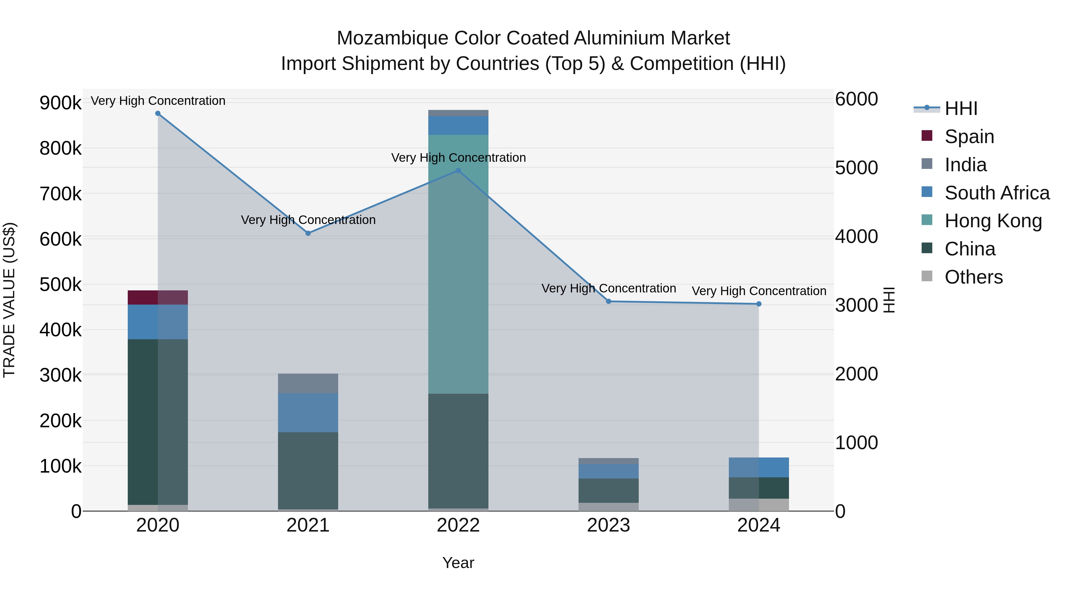 Mozambique Color Coated Aluminium Market: Top 5 Importing Countries and Market Competition (HHI) Analysis