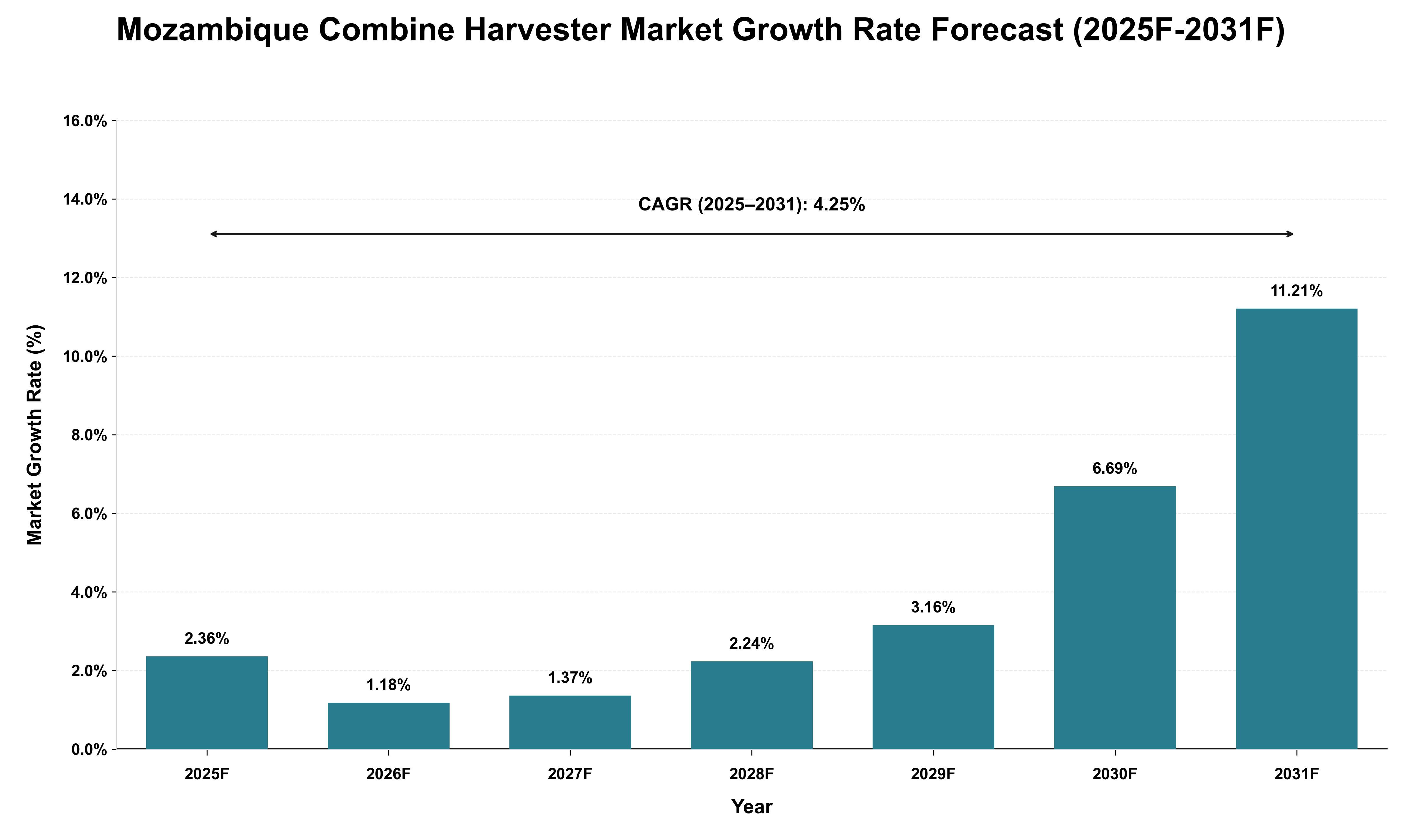 Mozambique Combine Harvester Market Growth Rate Analysis (2025 - 2031)