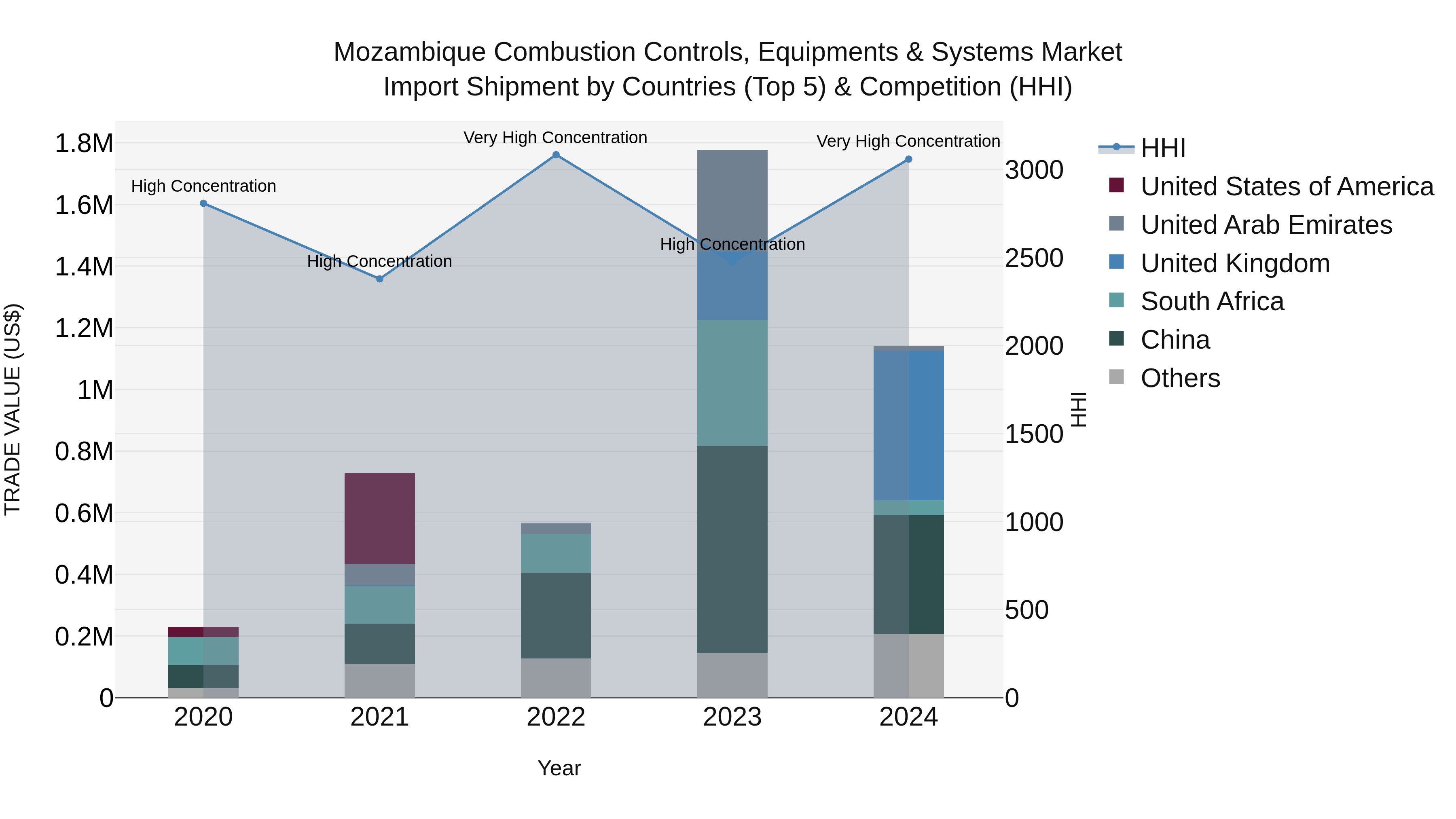 Mozambique Combustion Controls, Equipments & Systems Market: Top 5 Importing Countries and Market Competition (HHI) Analysis