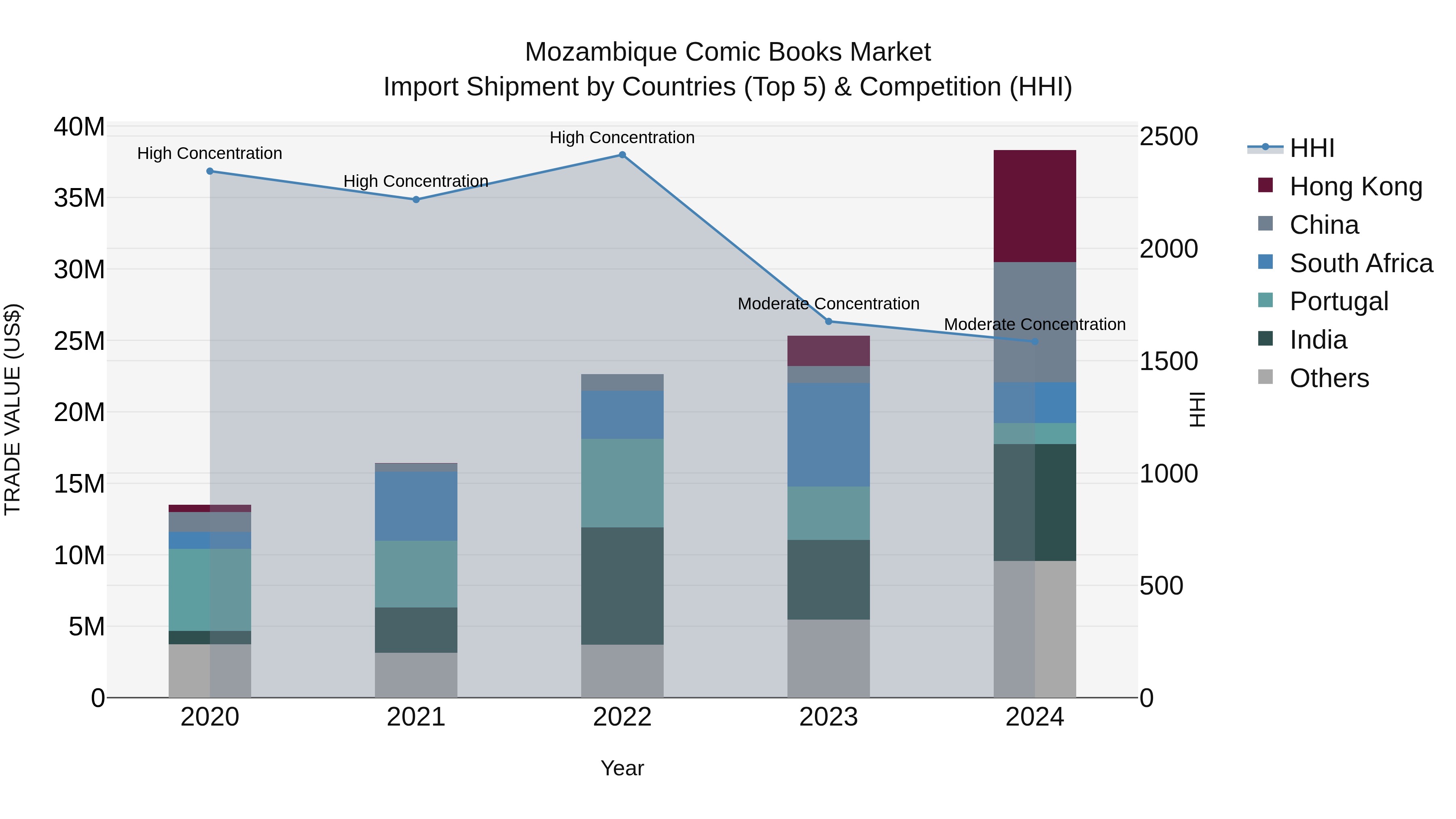 Mozambique Comic Books Market: Top 5 Importing Countries and Market Competition (HHI) Analysis