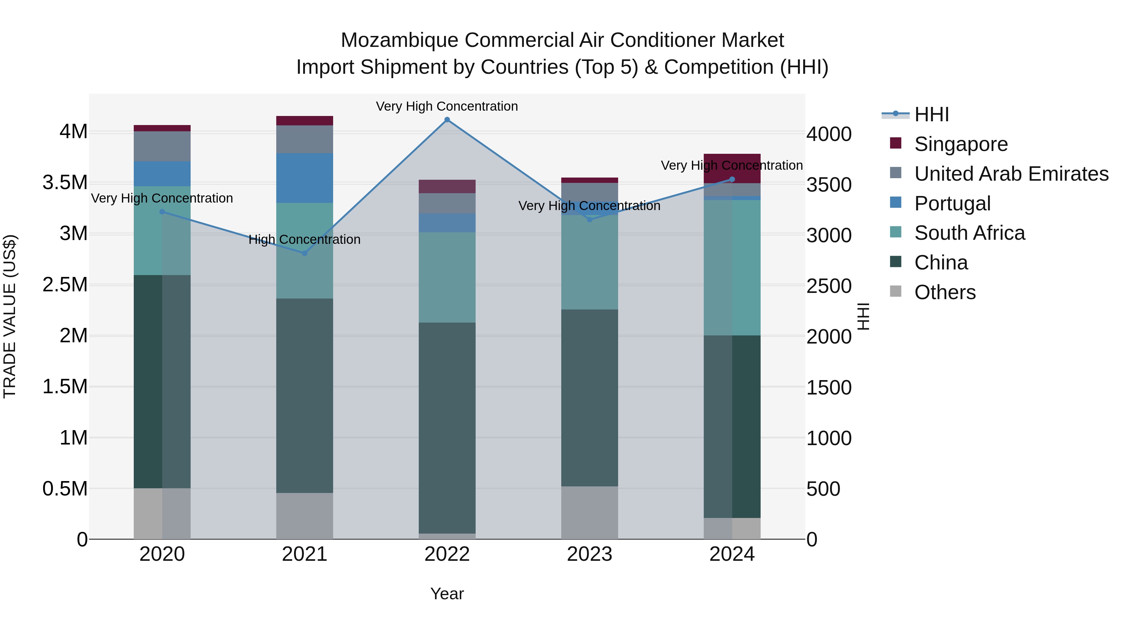 Mozambique Commercial Air Conditioner Market: Top 5 Importing Countries and Market Competition (HHI) Analysis