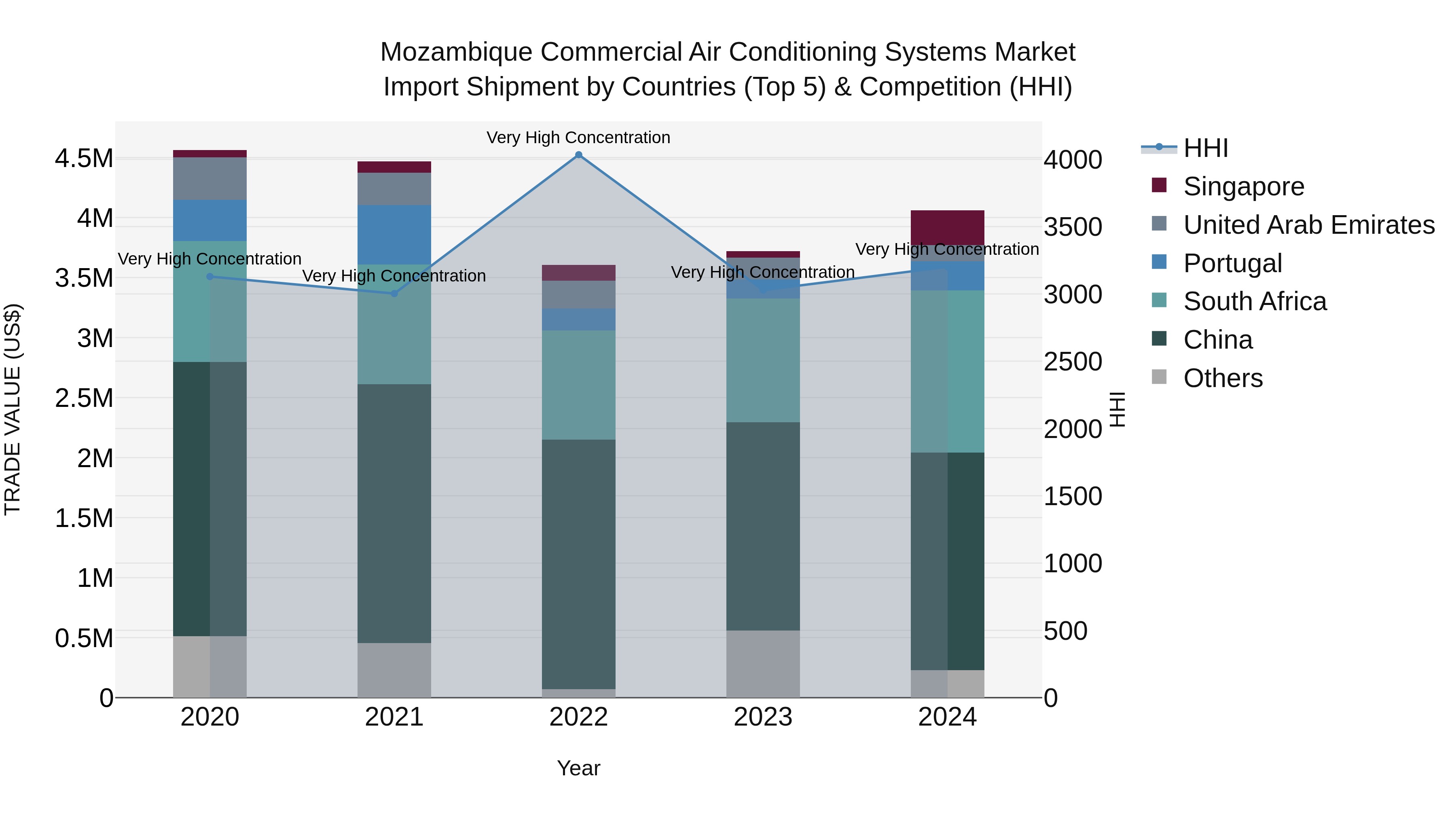 Mozambique Commercial Air Conditioning Systems Market: Top 5 Importing Countries and Market Competition (HHI) Analysis