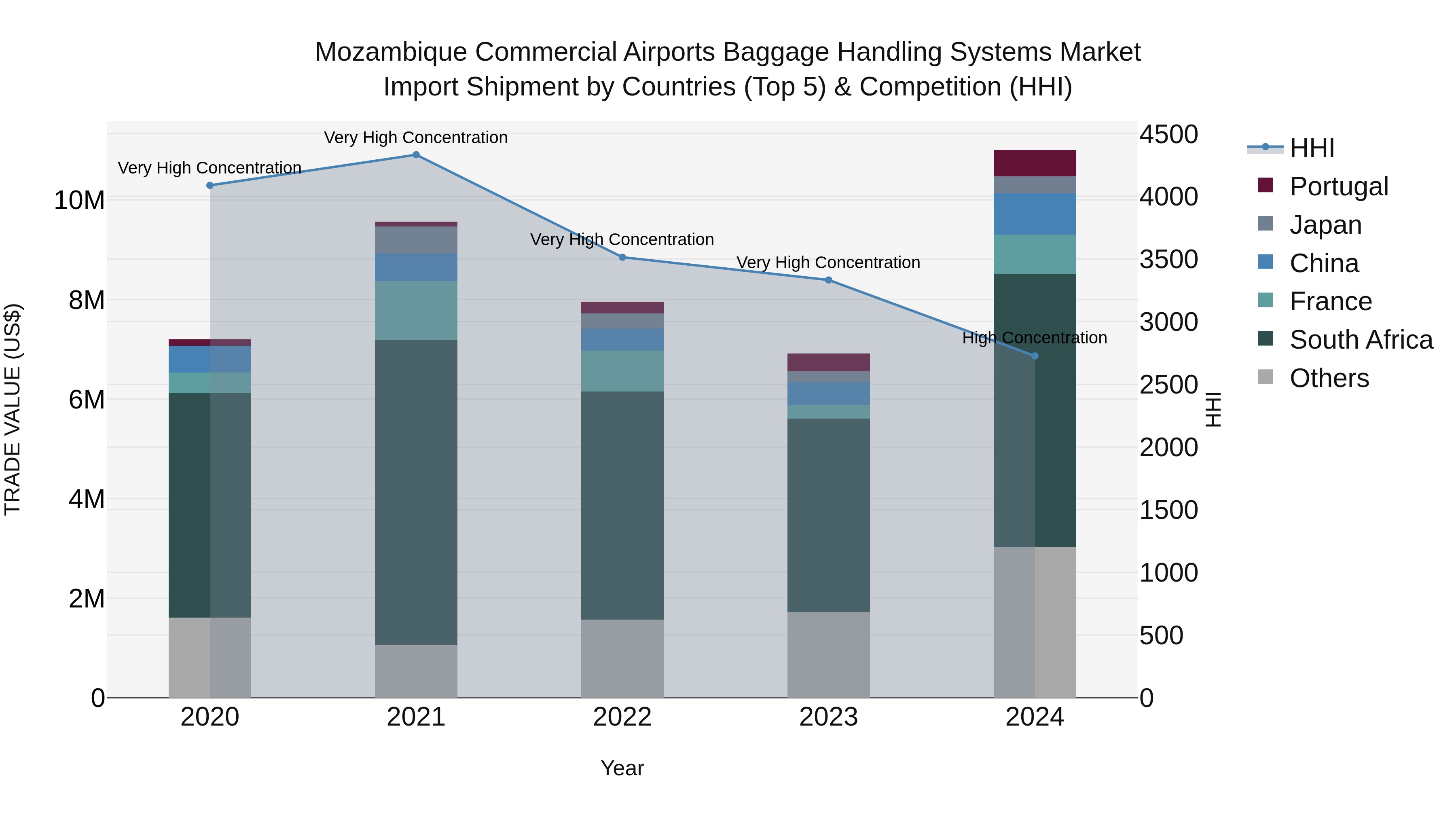 Mozambique Commercial Airports Baggage Handling Systems Market: Top 5 Importing Countries and Market Competition (HHI) Analysis