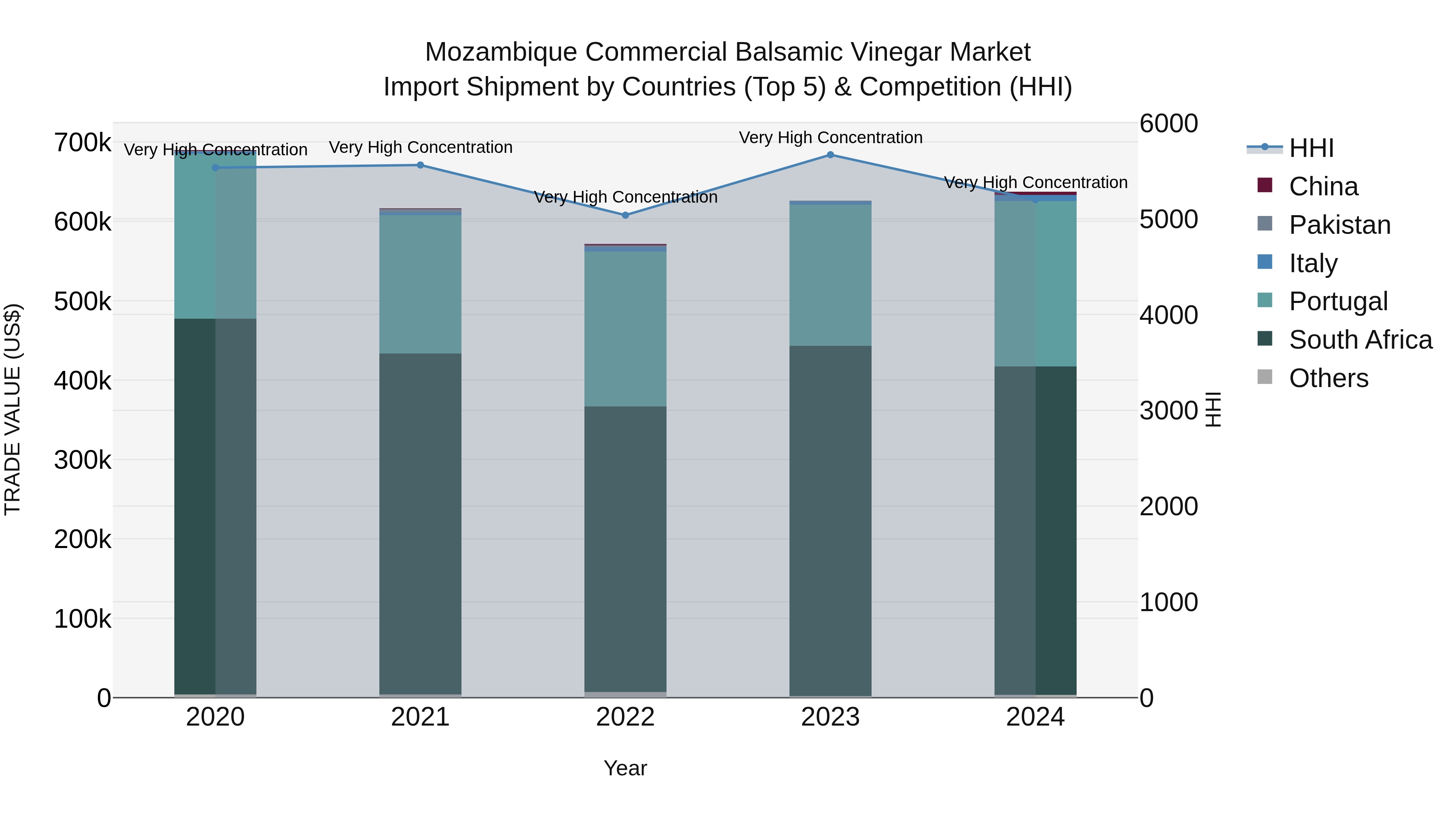 Mozambique Commercial Balsamic Vinegar Market: Top 5 Importing Countries and Market Competition (HHI) Analysis
