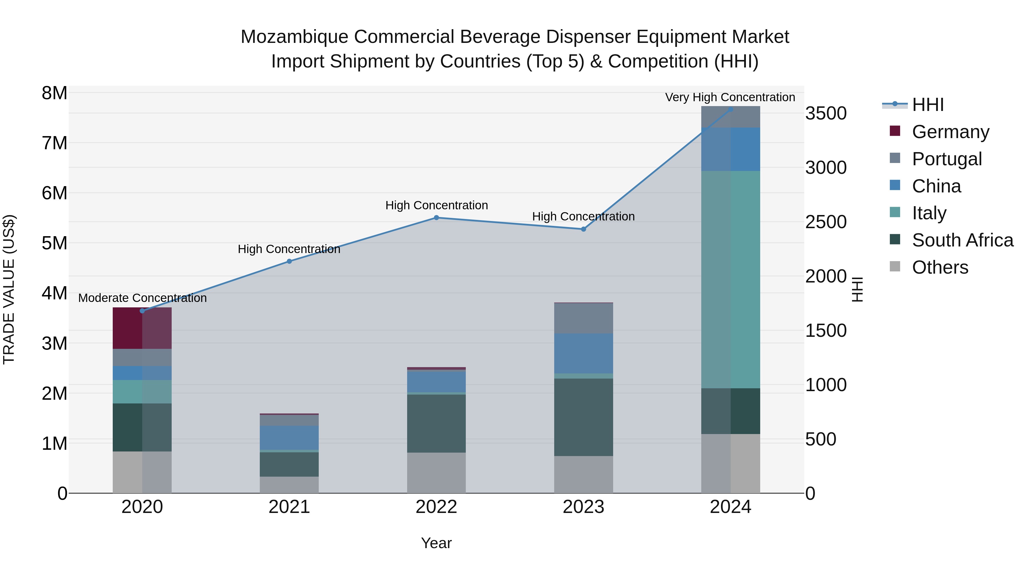 Mozambique Commercial Beverage Dispenser Equipment Market: Top 5 Importing Countries and Market Competition (HHI) Analysis