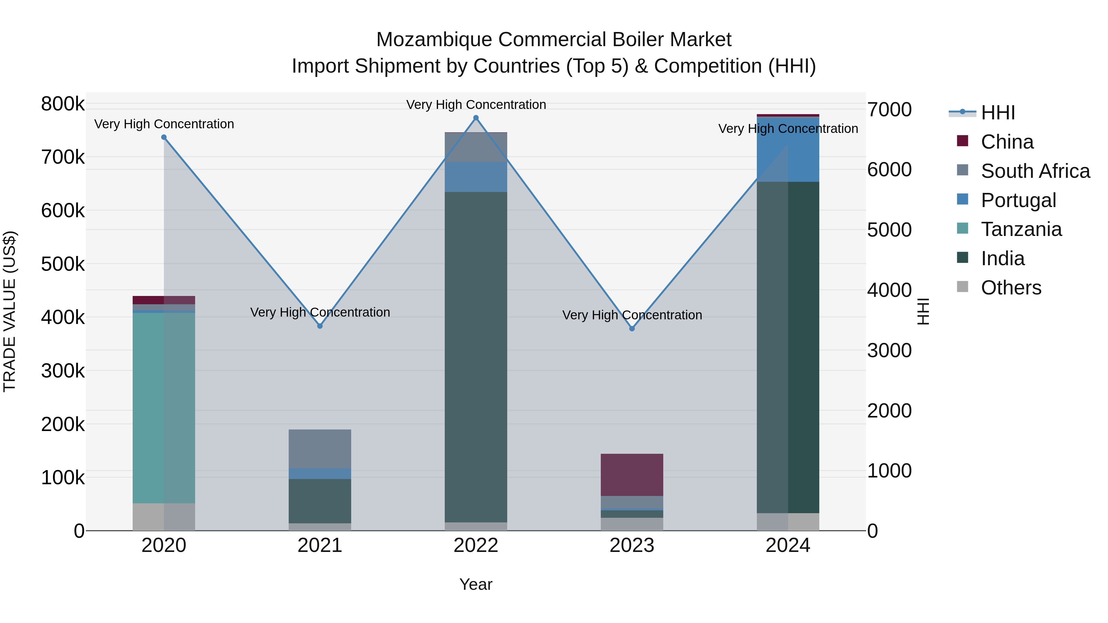 Mozambique Commercial Boiler Market: Top 5 Importing Countries and Market Competition (HHI) Analysis