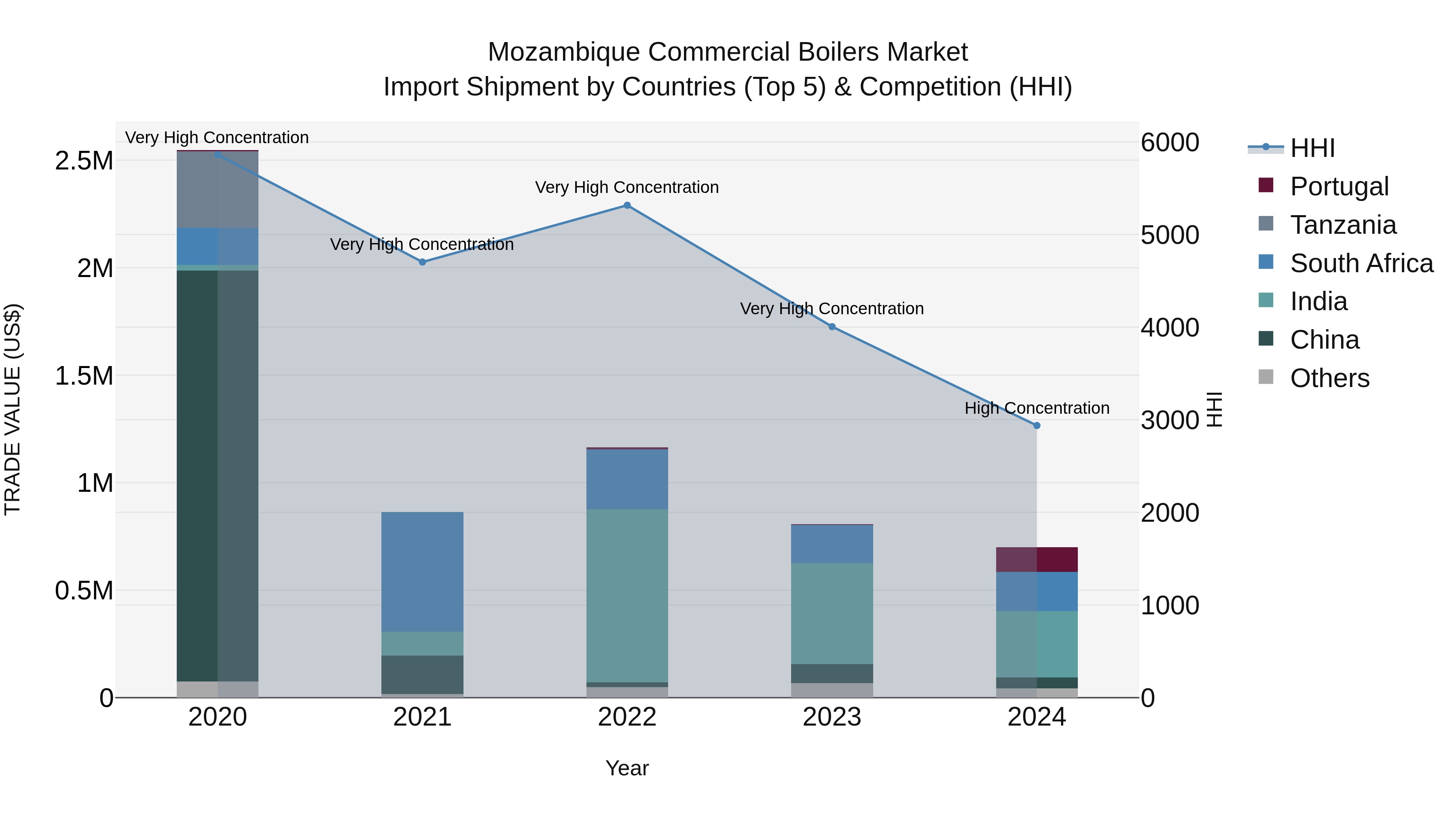 Mozambique Commercial Boilers Market: Top 5 Importing Countries and Market Competition (HHI) Analysis