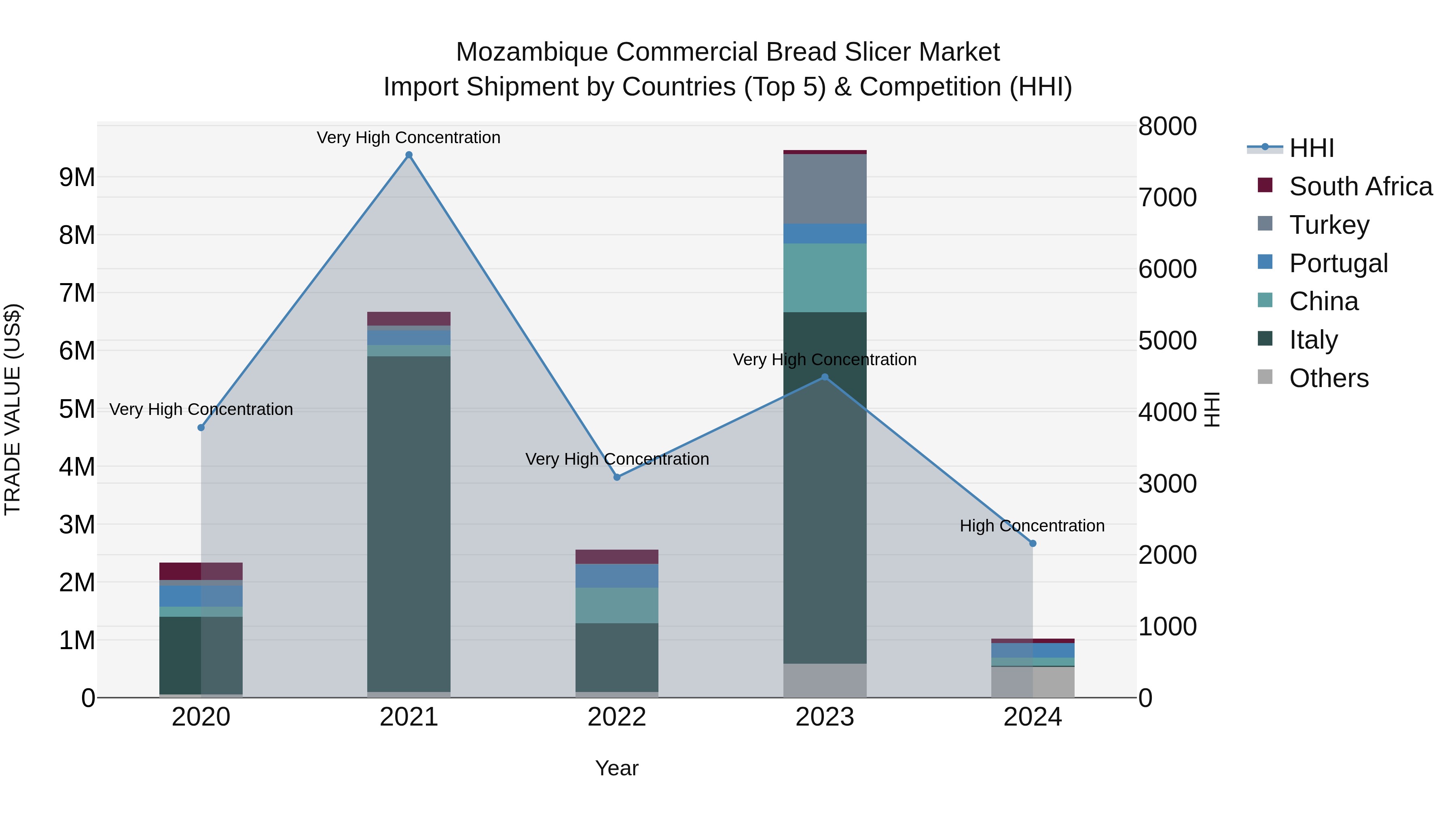Mozambique Commercial Bread Slicer Market: Top 5 Importing Countries and Market Competition (HHI) Analysis