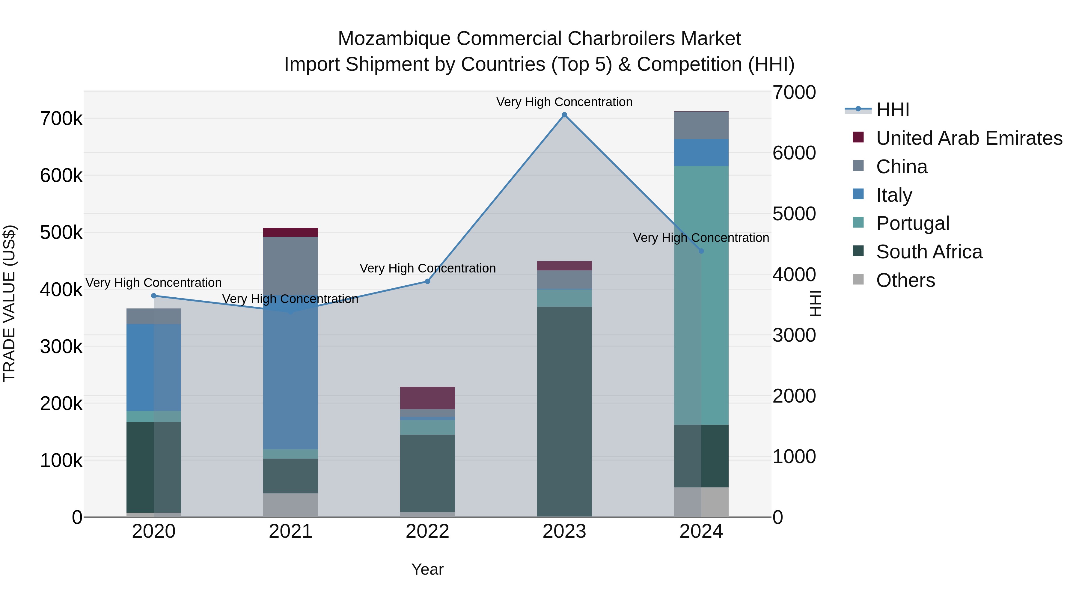 Mozambique Commercial Charbroilers Market: Top 5 Importing Countries and Market Competition (HHI) Analysis