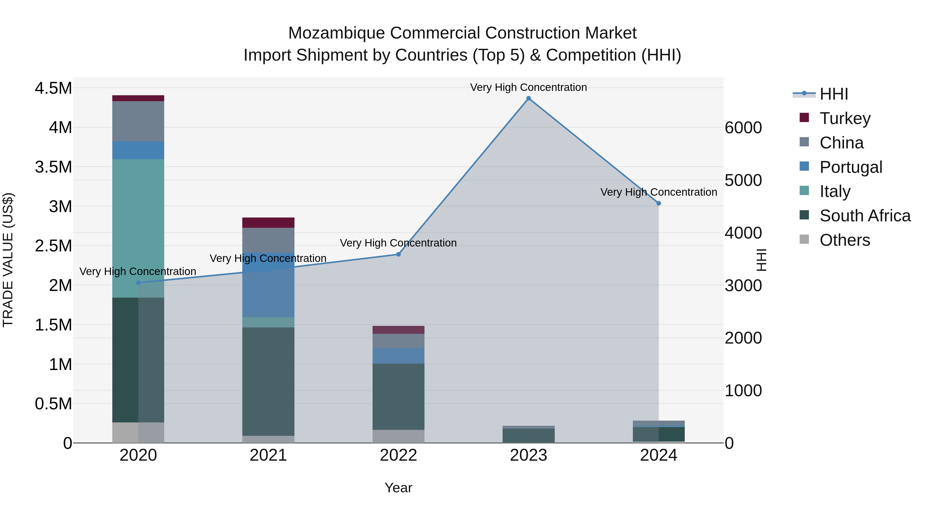 Mozambique Commercial Construction Market: Top 5 Importing Countries and Market Competition (HHI) Analysis