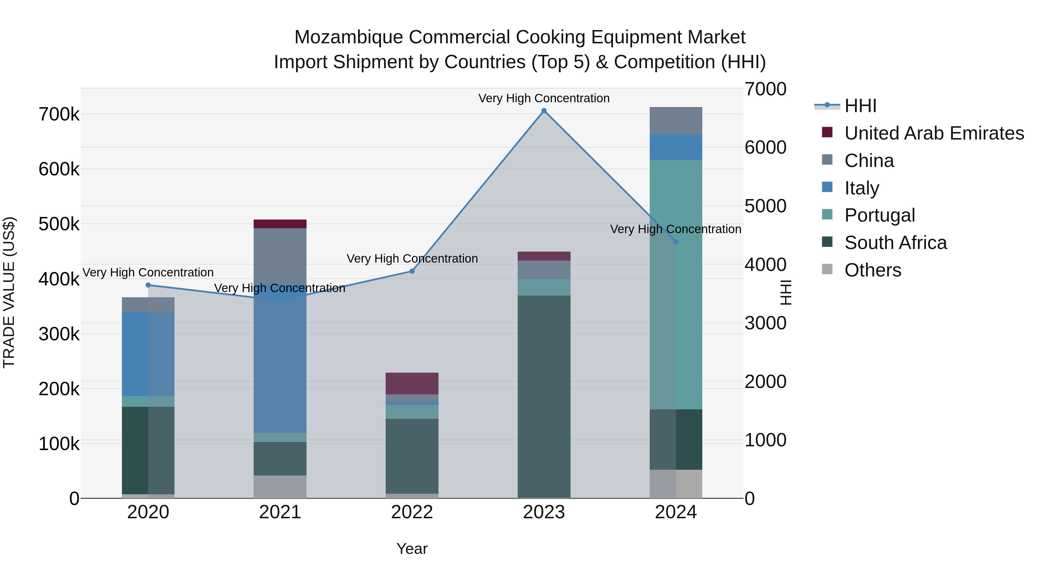 Mozambique Commercial Cooking Equipment Market: Top 5 Importing Countries and Market Competition (HHI) Analysis
