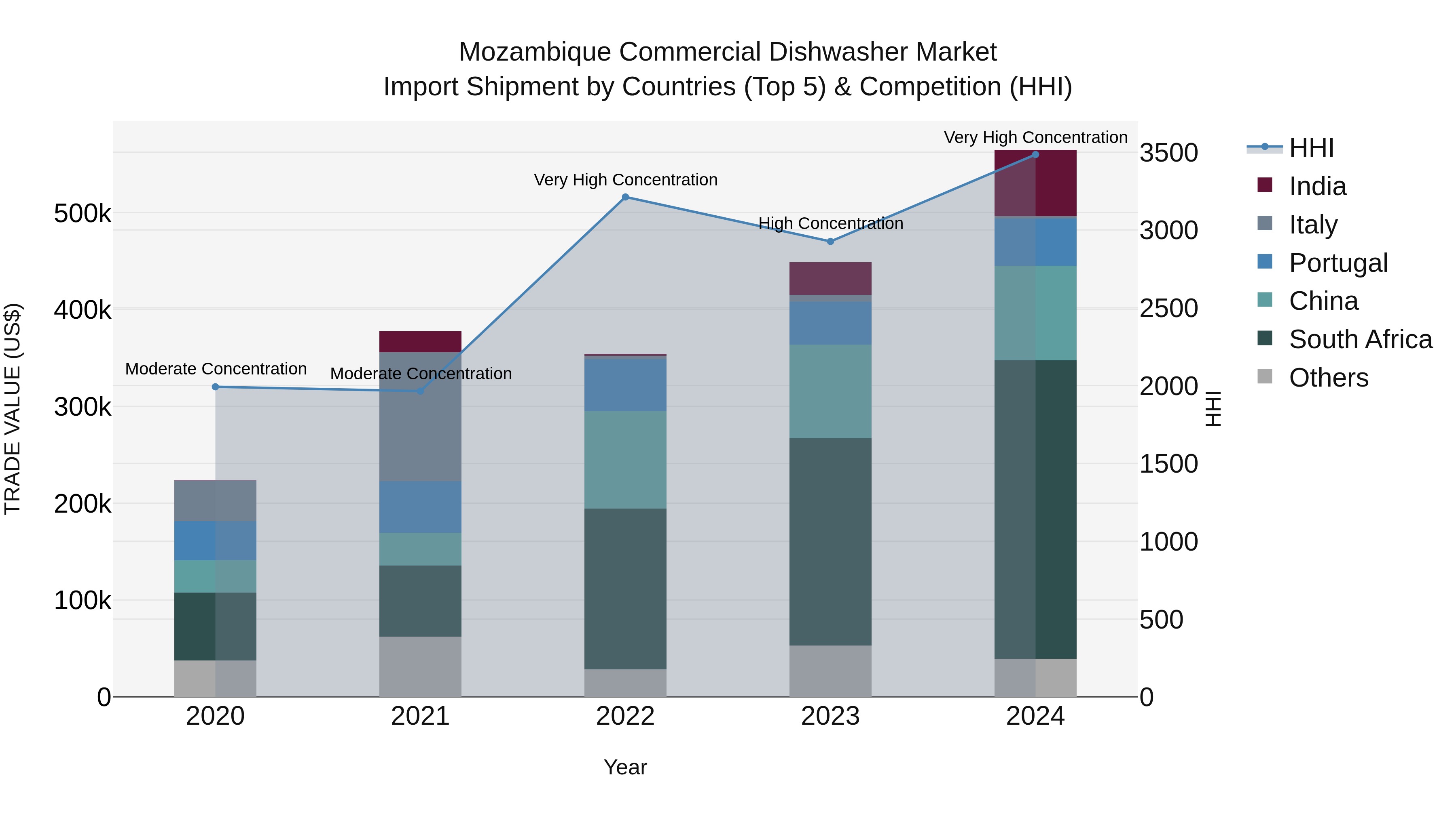 Mozambique Commercial Dishwasher Market: Top 5 Importing Countries and Market Competition (HHI) Analysis