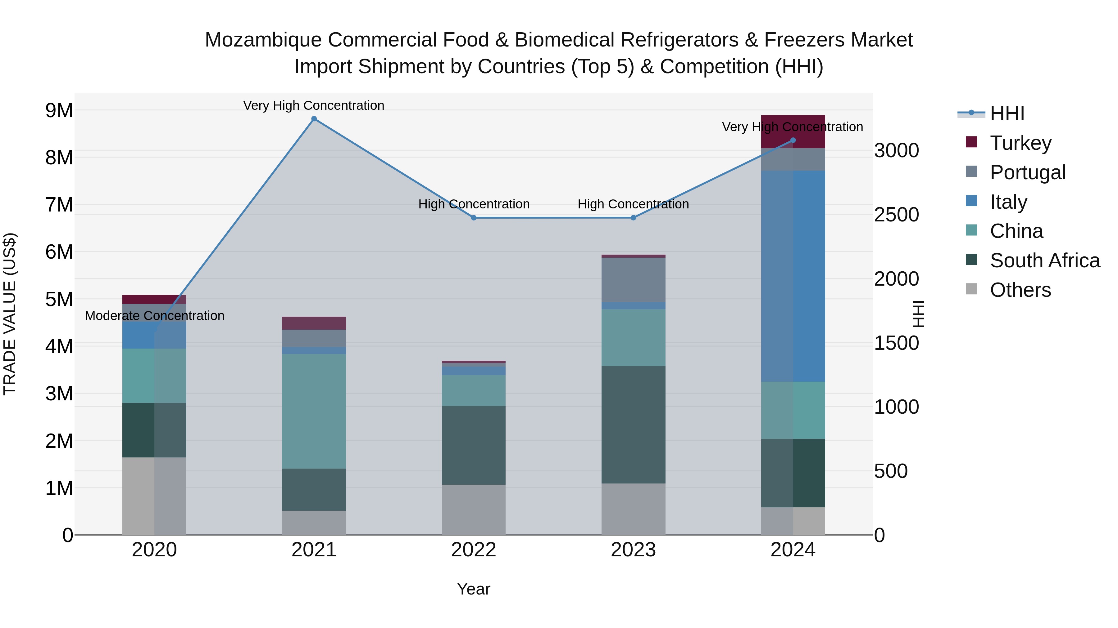 Mozambique Commercial Food & Biomedical Refrigerators & Freezers Market: Top 5 Importing Countries and Market Competition (HHI) Analysis