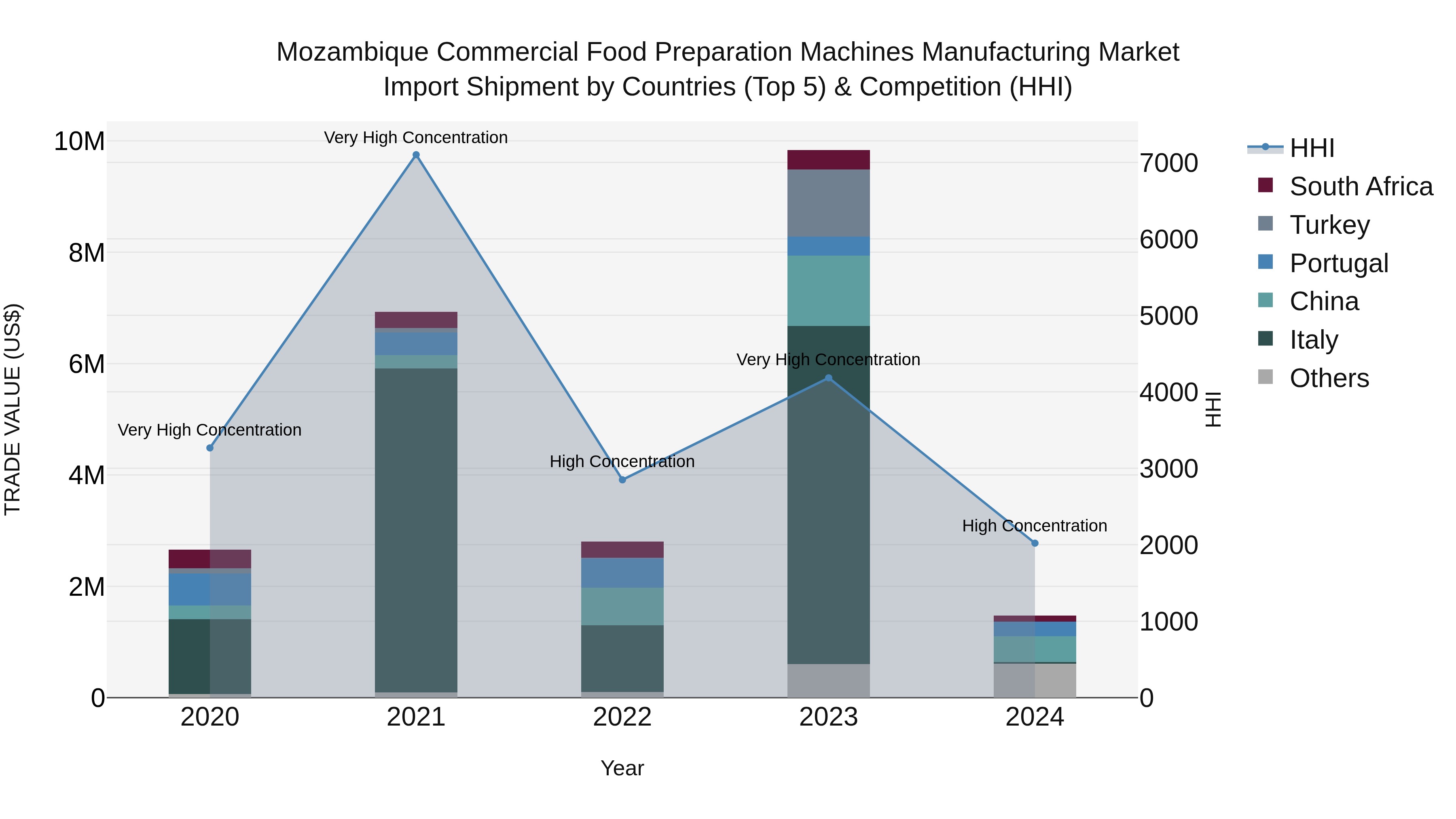 Mozambique Commercial Food Preparation Machines Manufacturing Market: Top 5 Importing Countries and Market Competition (HHI) Analysis