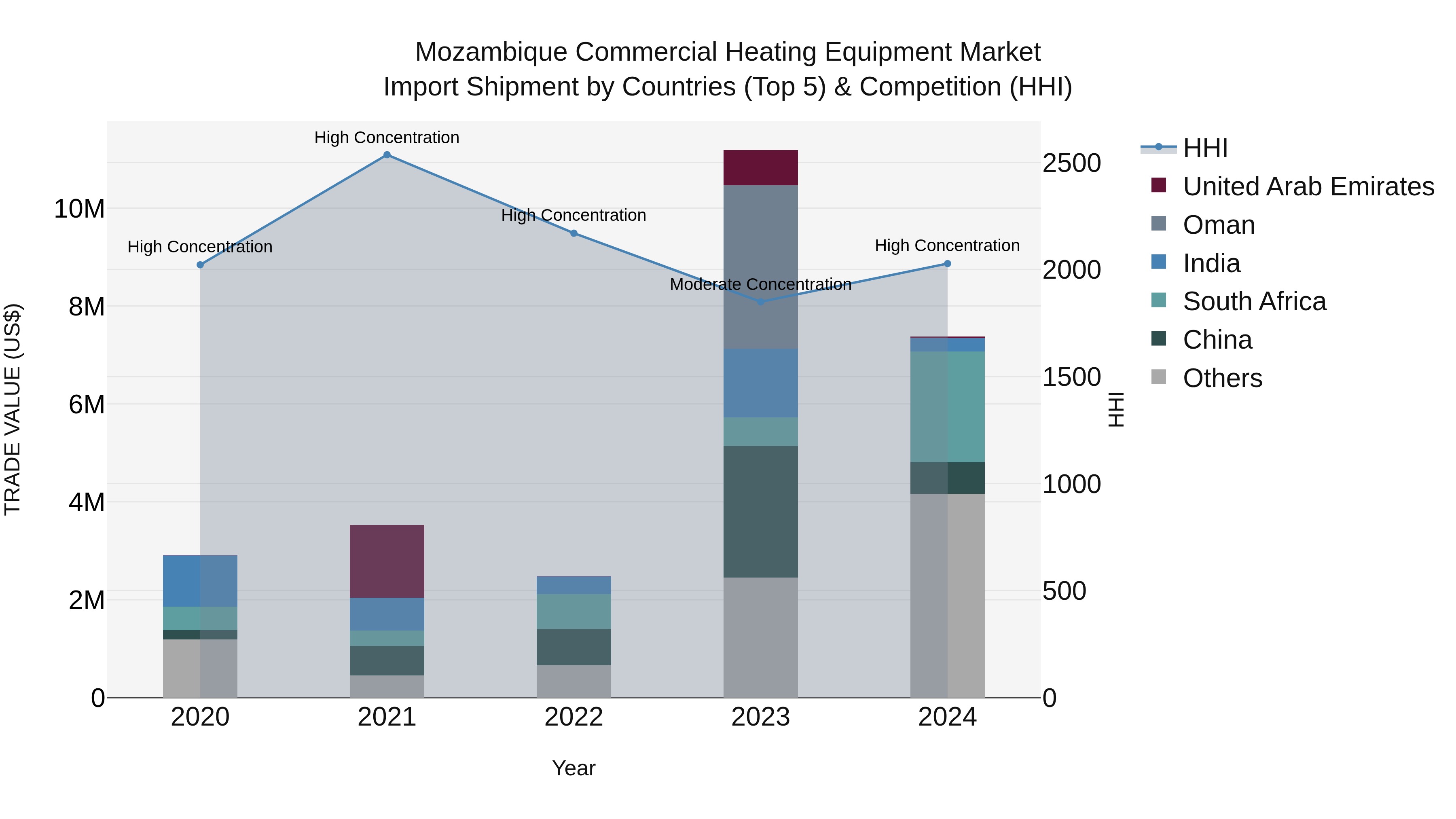 Mozambique Commercial Heating Equipment Market: Top 5 Importing Countries and Market Competition (HHI) Analysis