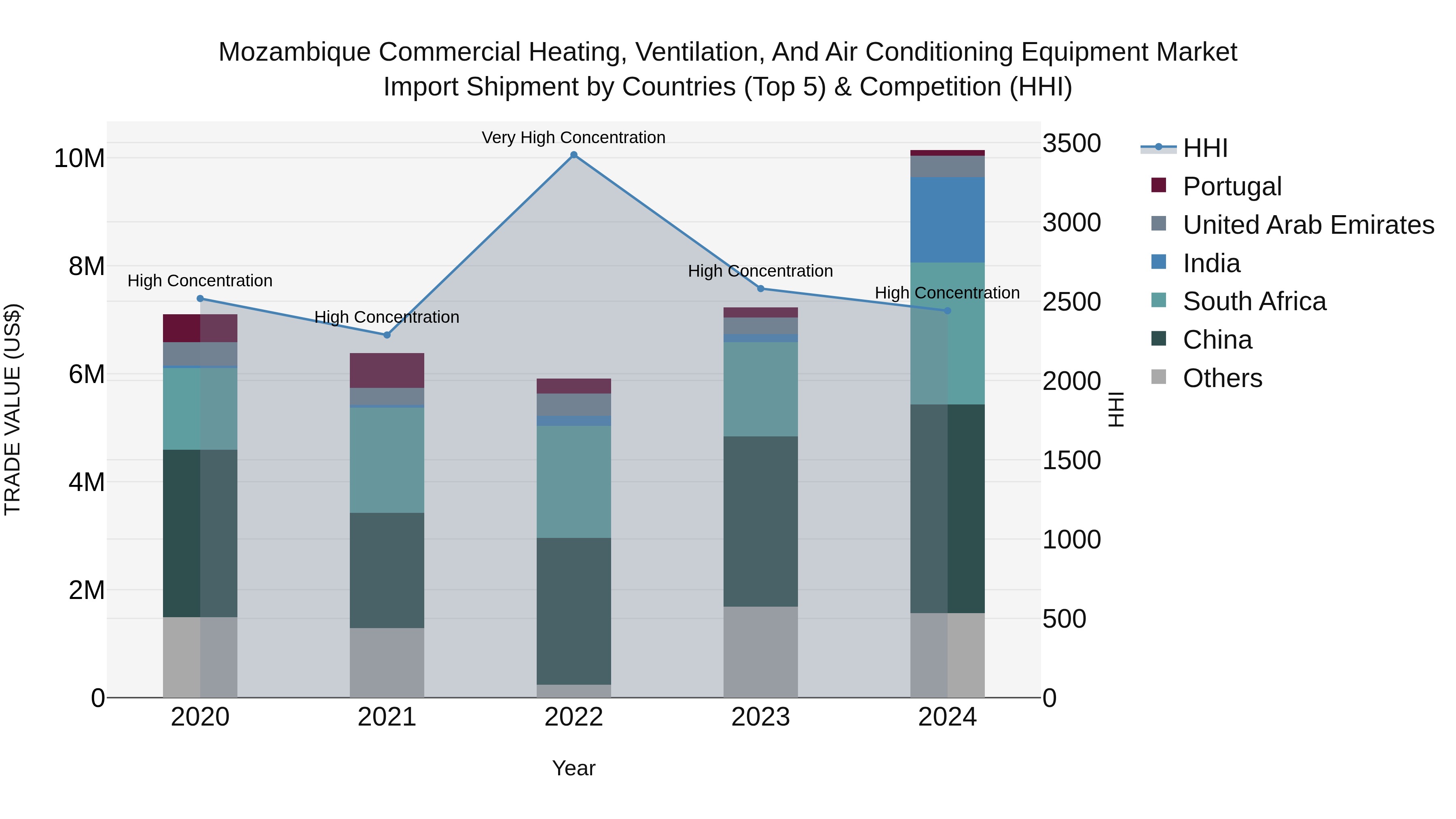 Mozambique Commercial Heating, Ventilation, and Air Conditioning Equipment Market: Top 5 Importing Countries and Market Competition (HHI) Analysis