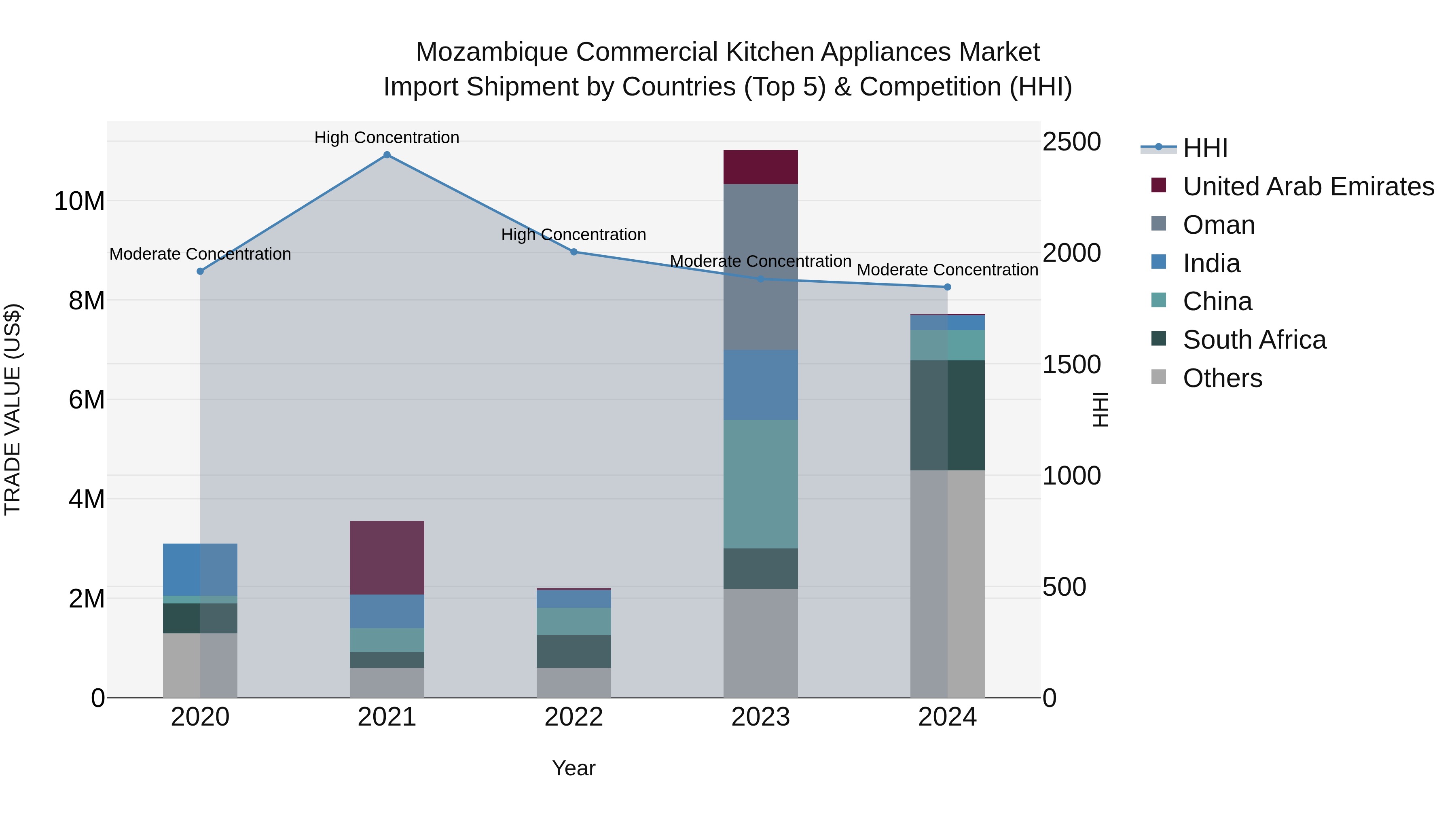 Mozambique Commercial Kitchen Appliances Market: Top 5 Importing Countries and Market Competition (HHI) Analysis