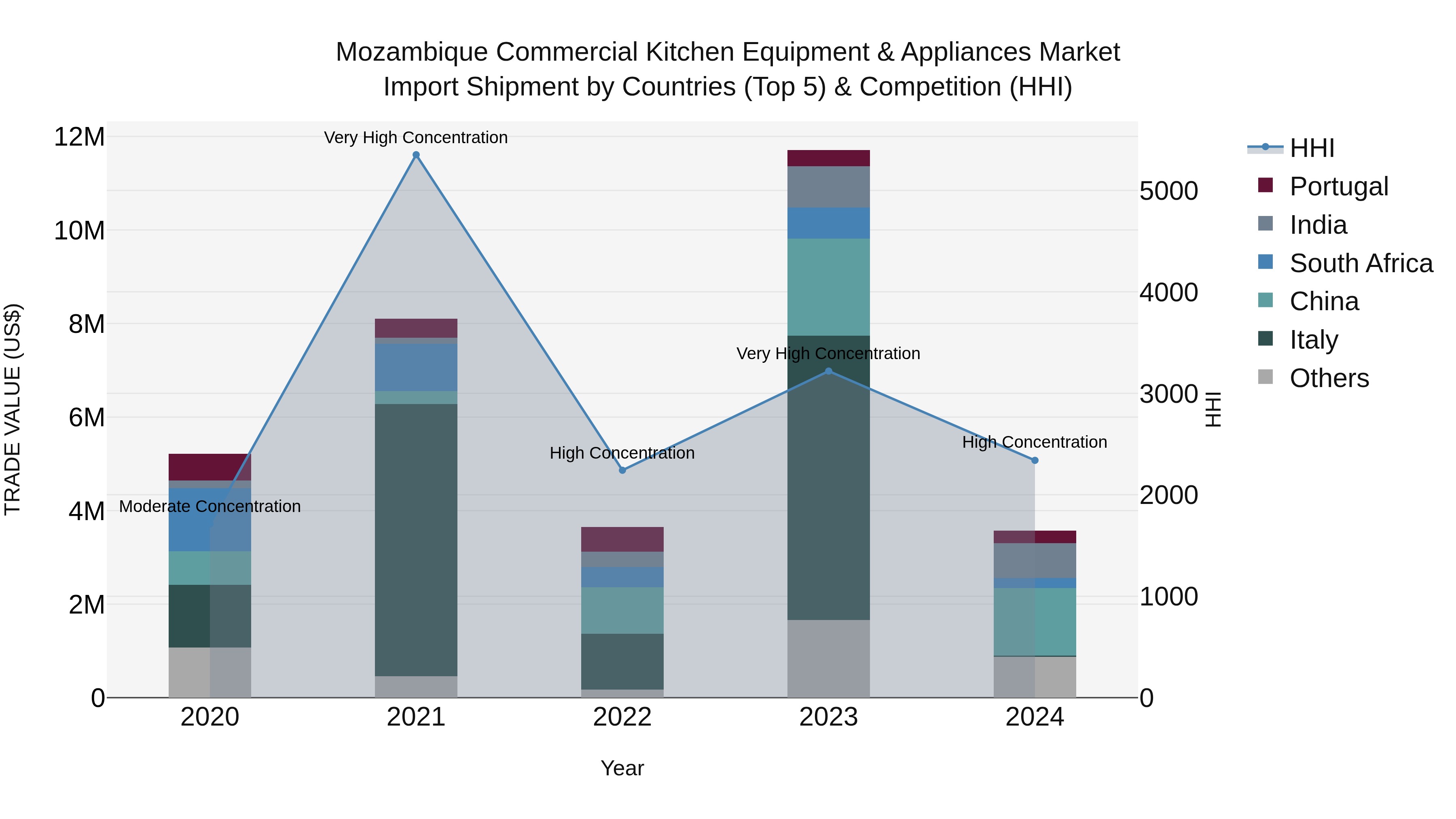 Mozambique Commercial Kitchen Equipment & Appliances Market: Top 5 Importing Countries and Market Competition (HHI) Analysis