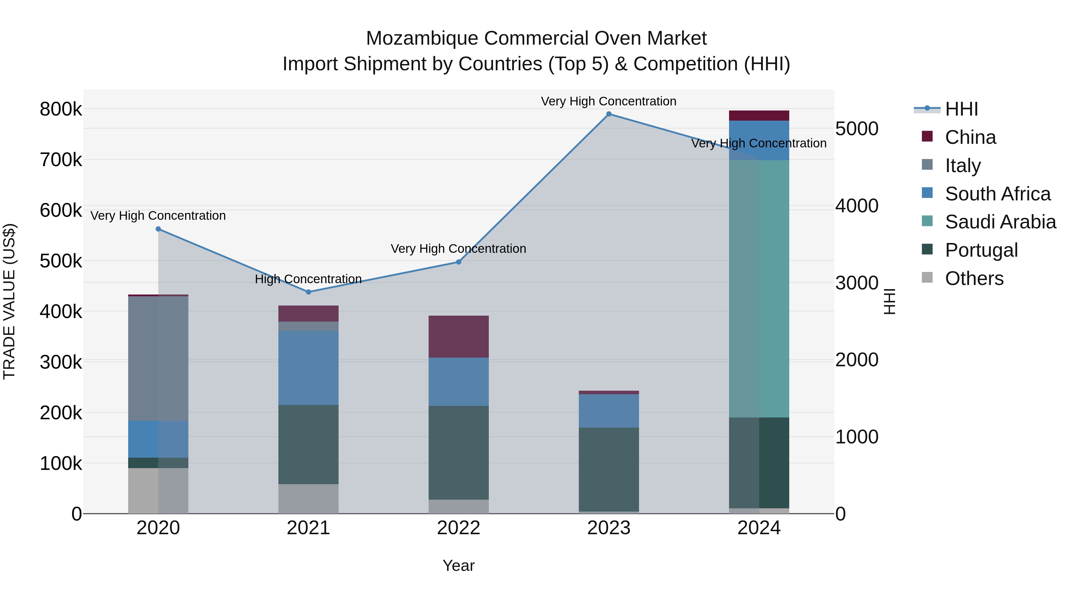 Mozambique Commercial Oven Market: Top 5 Importing Countries and Market Competition (HHI) Analysis