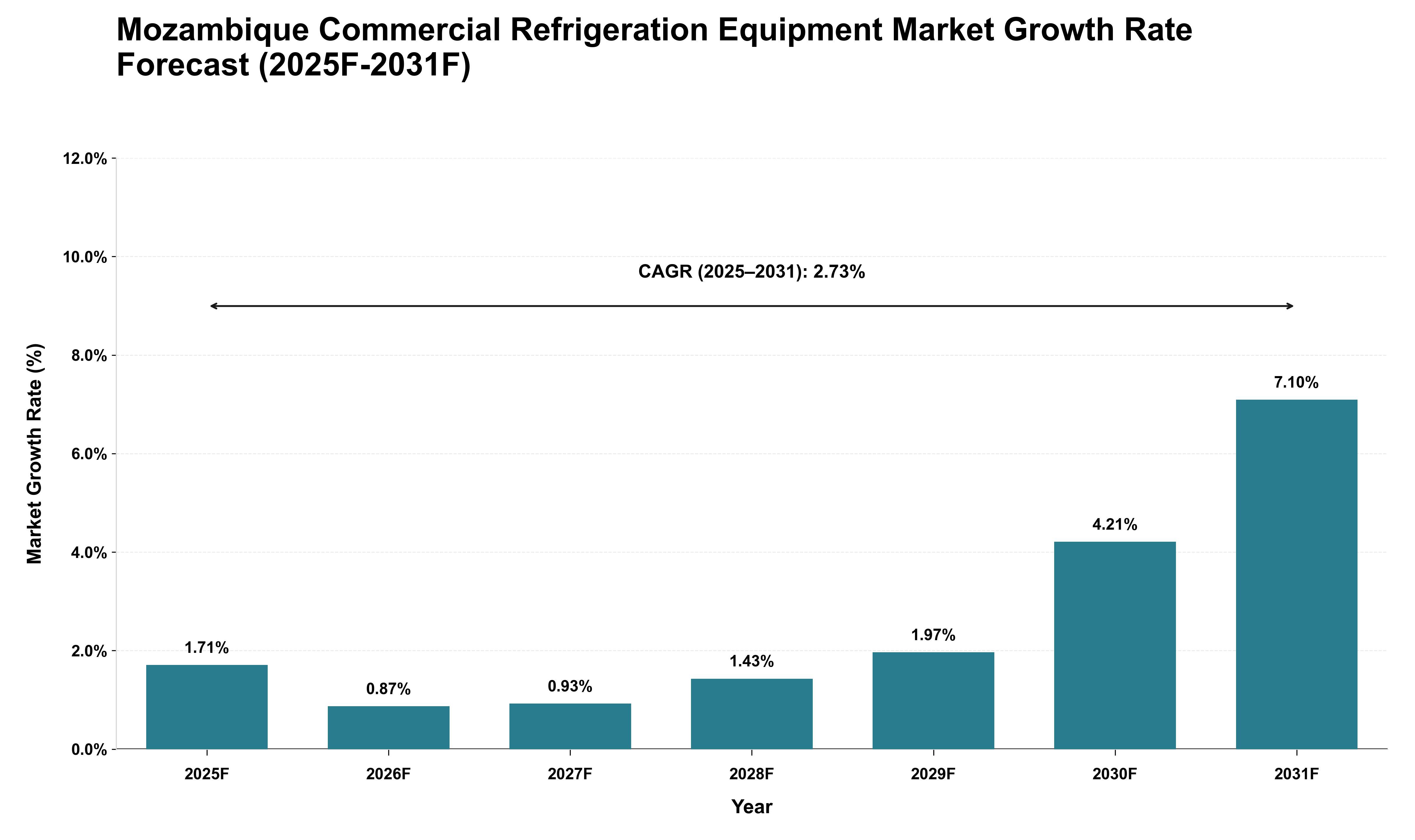 Mozambique Commercial Refrigeration Equipment Market Growth Rate Analysis (2025 - 2031)