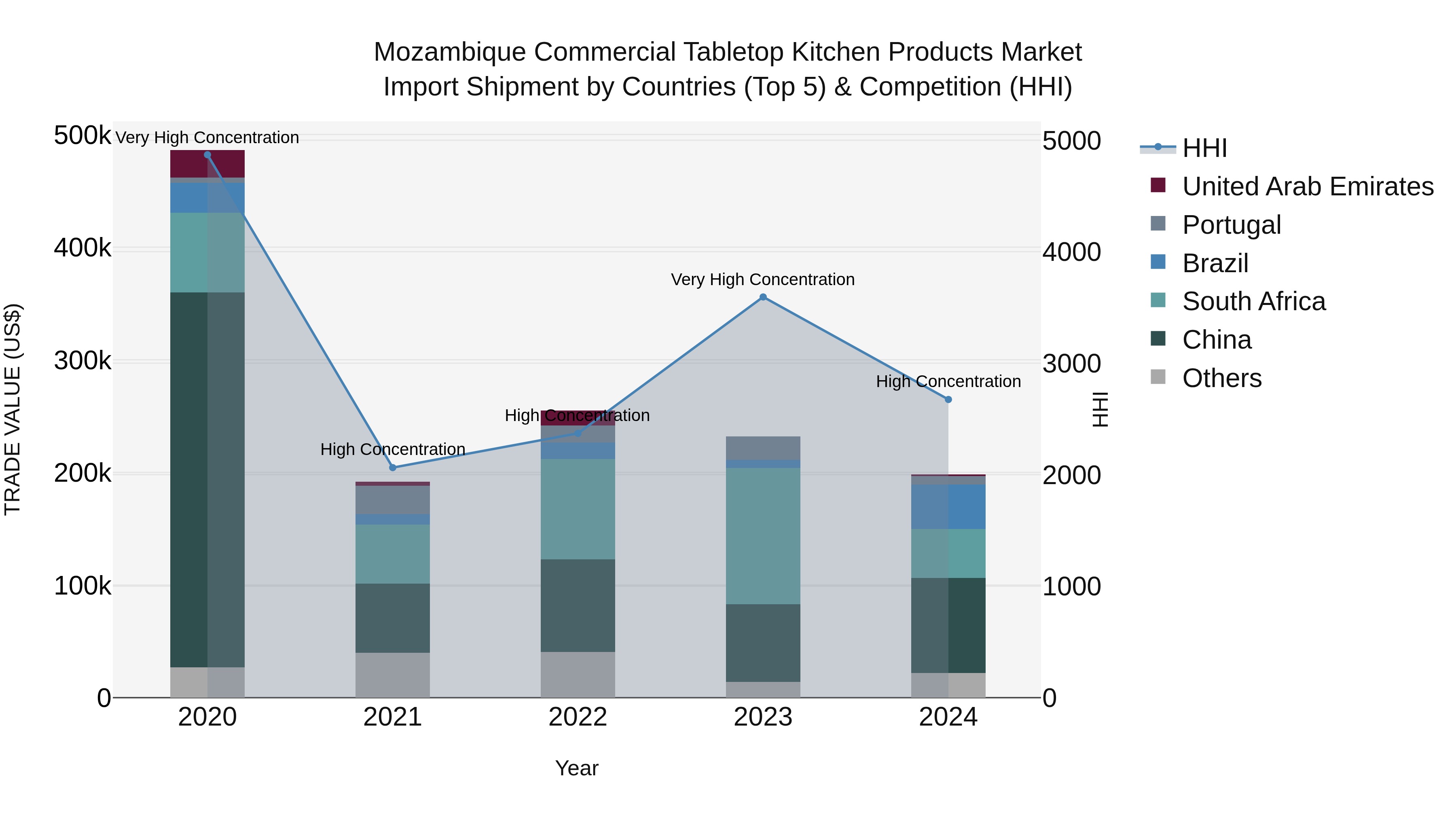 Mozambique Commercial Tabletop Kitchen Products Market: Top 5 Importing Countries and Market Competition (HHI) Analysis