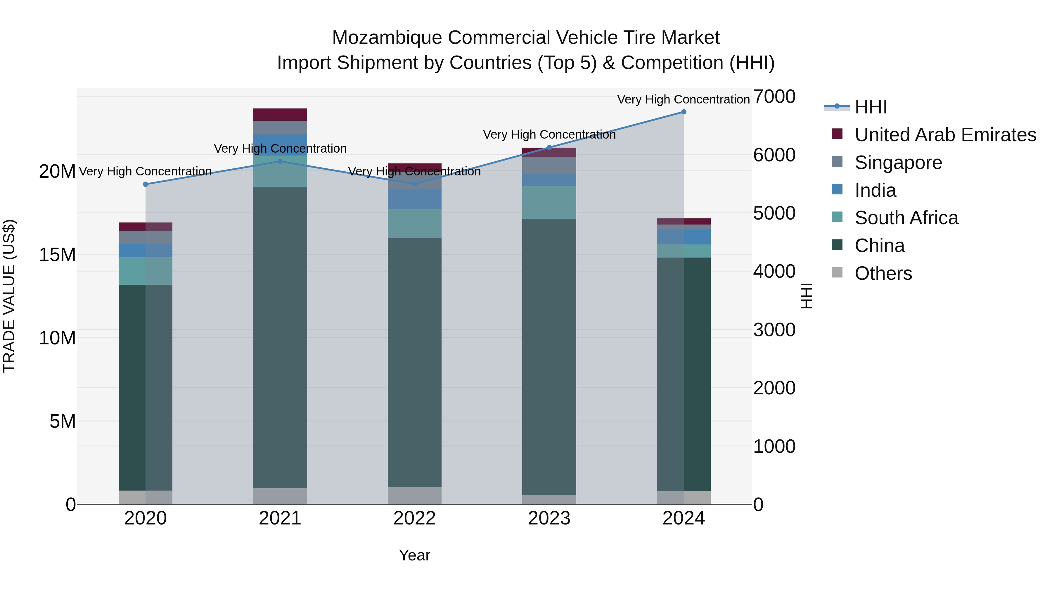 Mozambique Commercial Vehicle Tire Market: Top 5 Importing Countries and Market Competition (HHI) Analysis