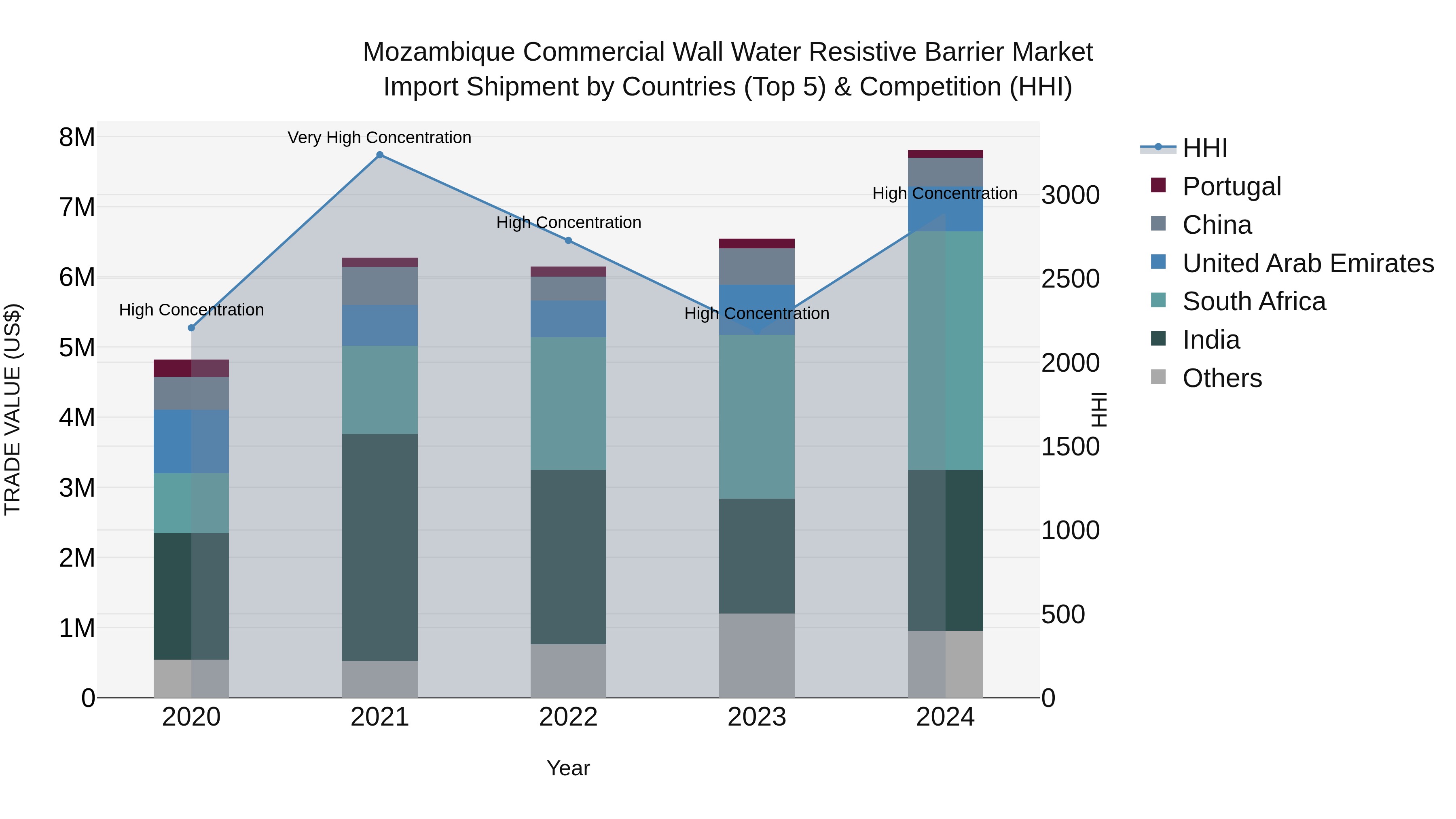 Mozambique Commercial Wall Water Resistive Barrier Market: Top 5 Importing Countries and Market Competition (HHI) Analysis