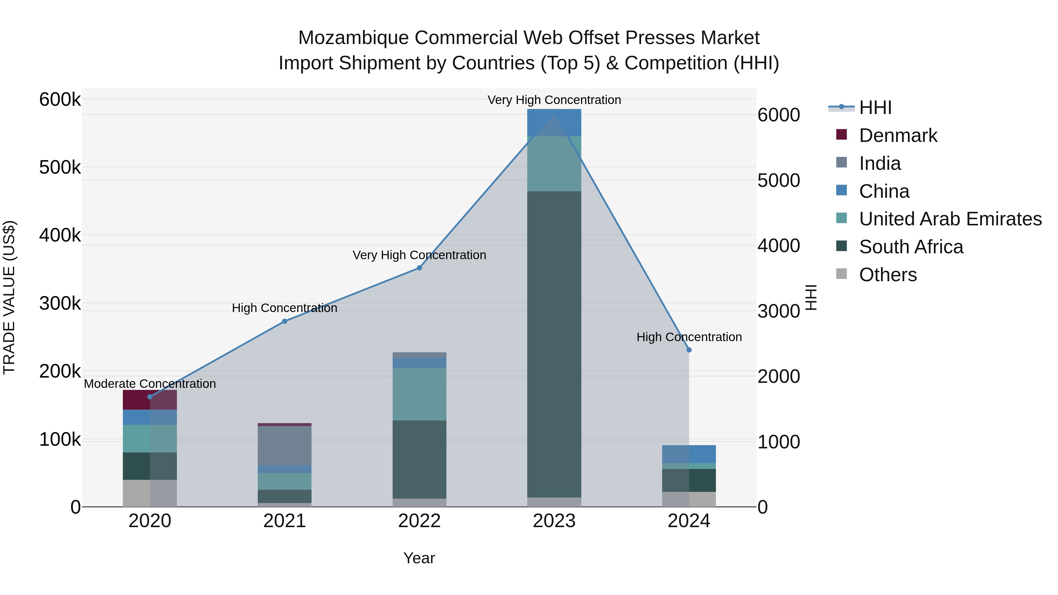 Mozambique Commercial Web Offset Presses Market: Top 5 Importing Countries and Market Competition (HHI) Analysis