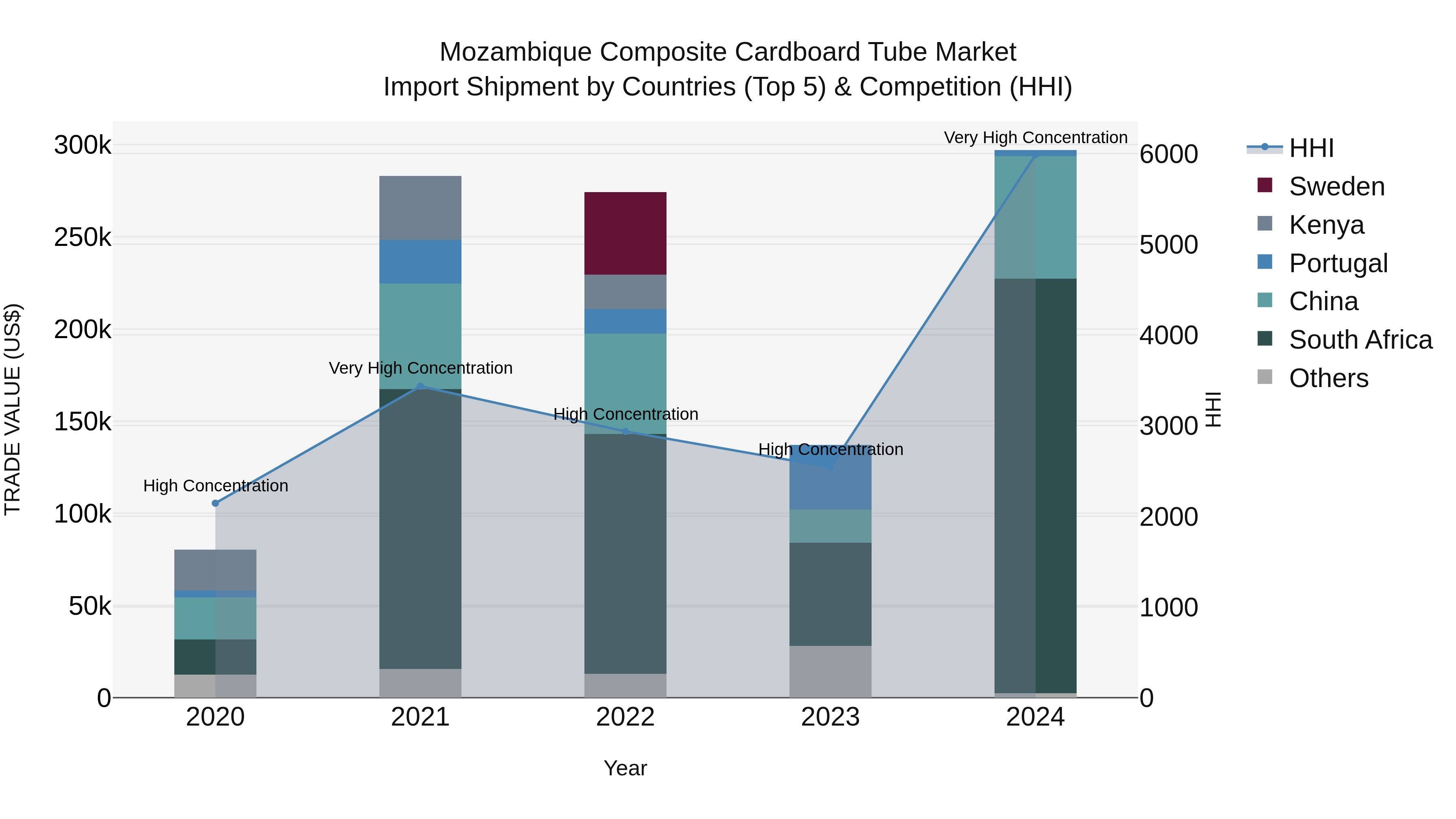 Mozambique Composite Cardboard Tube Market: Top 5 Importing Countries and Market Competition (HHI) Analysis