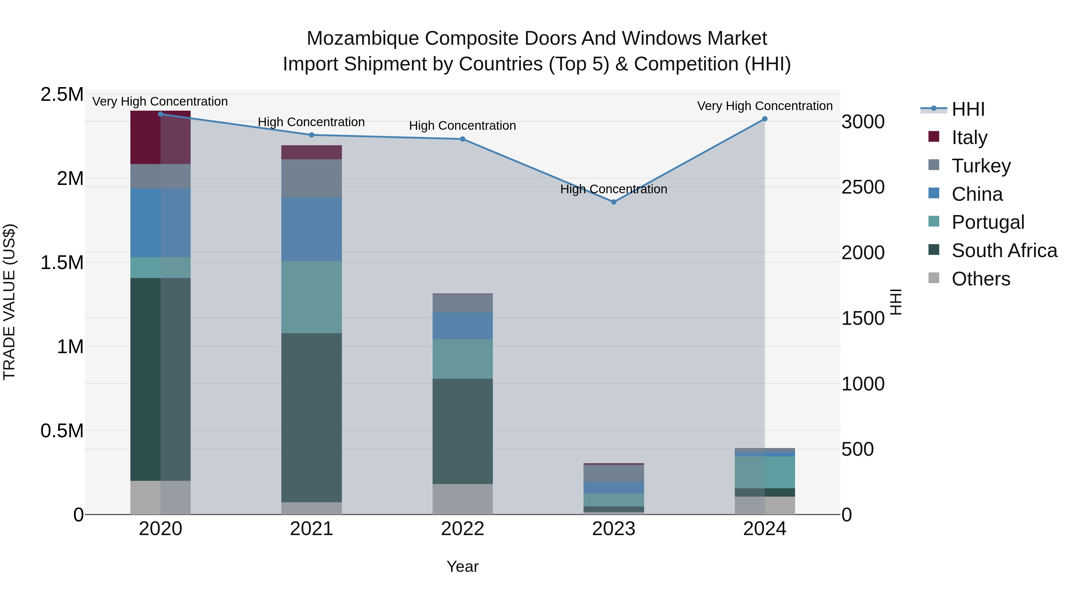 Mozambique Composite Doors and Windows Market: Top 5 Importing Countries and Market Competition (HHI) Analysis