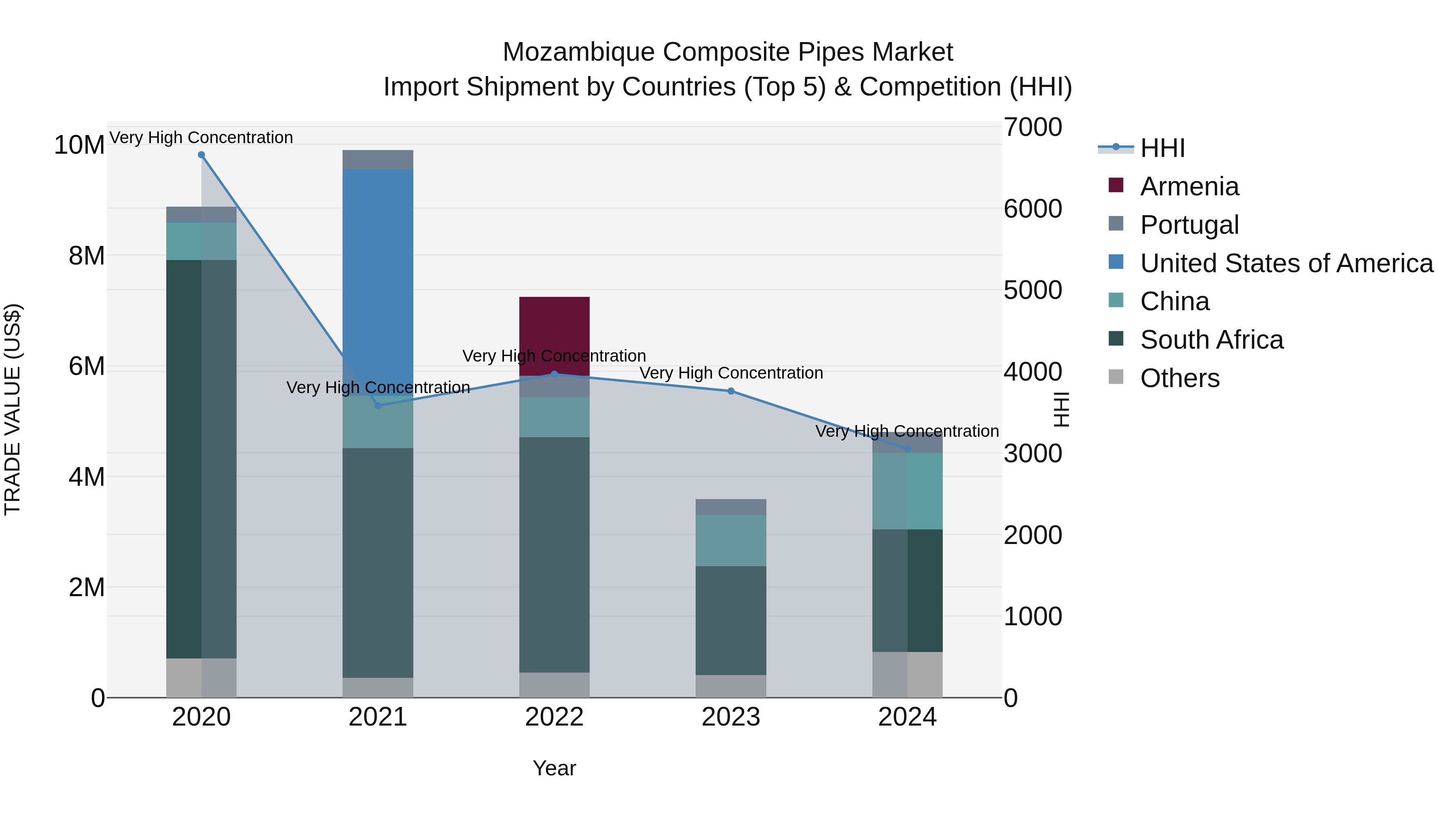 Mozambique Composite Pipes Market: Top 5 Importing Countries and Market Competition (HHI) Analysis