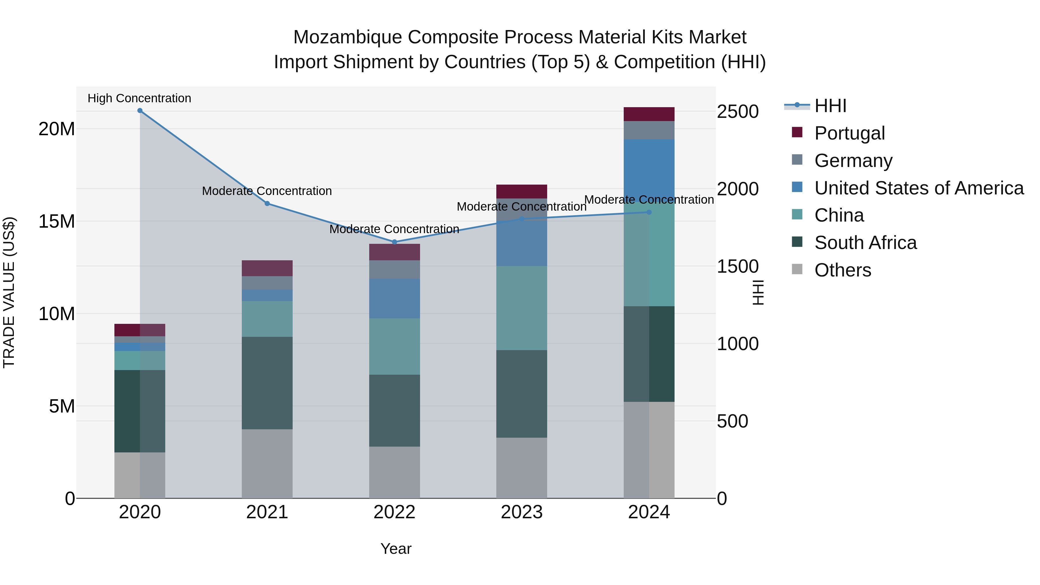 Mozambique Composite Process Material Kits Market: Top 5 Importing Countries and Market Competition (HHI) Analysis