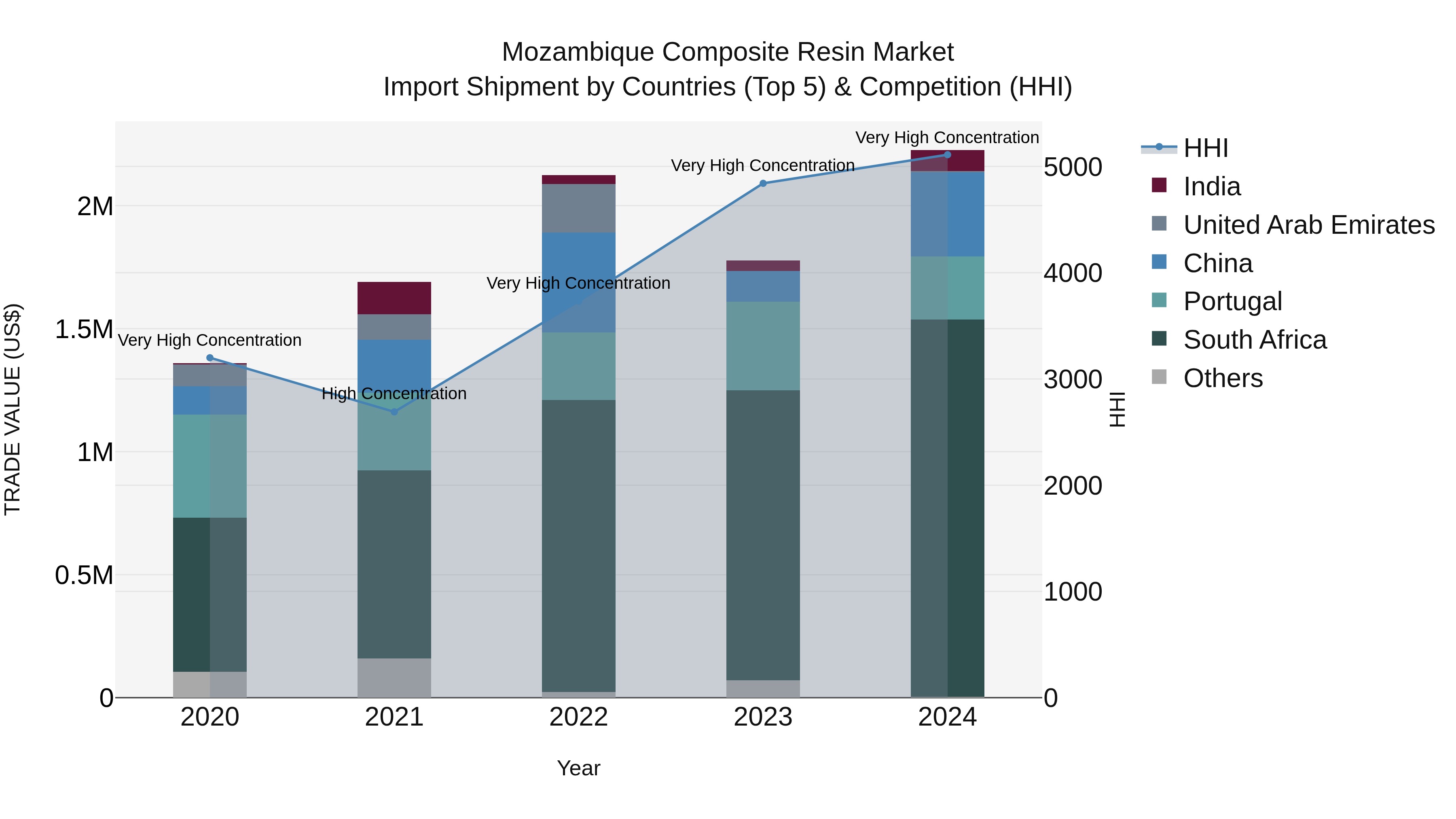 Mozambique Composite Resin Market: Top 5 Importing Countries and Market Competition (HHI) Analysis