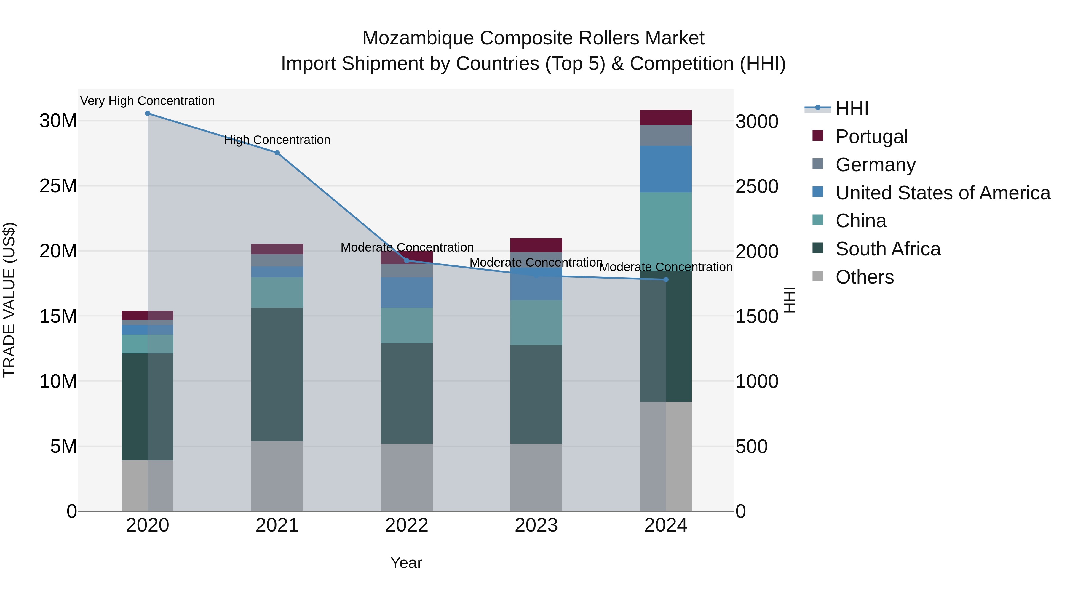 Mozambique Composite Rollers Market: Top 5 Importing Countries and Market Competition (HHI) Analysis
