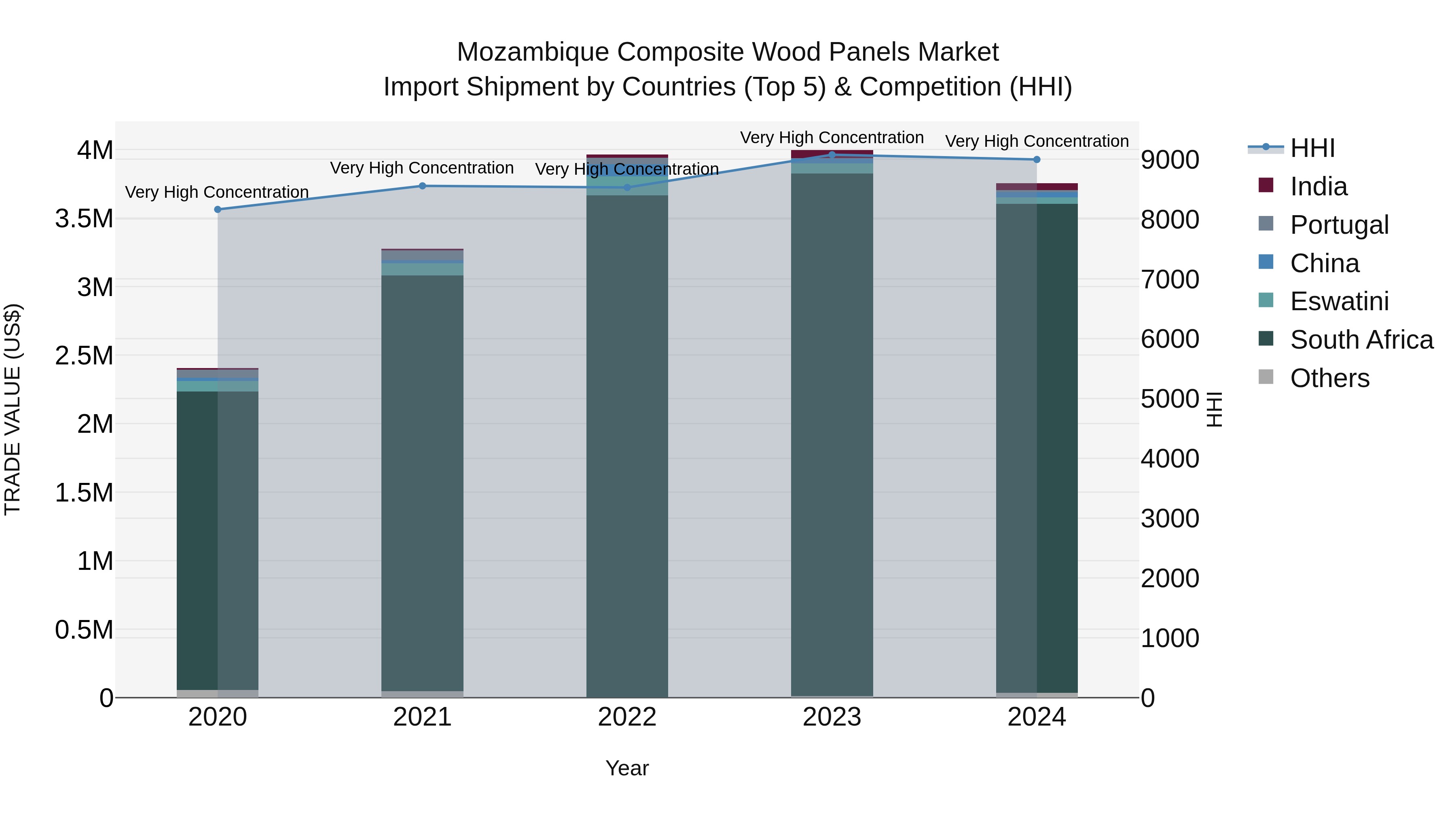 Mozambique Composite Wood Panels Market: Top 5 Importing Countries and Market Competition (HHI) Analysis
