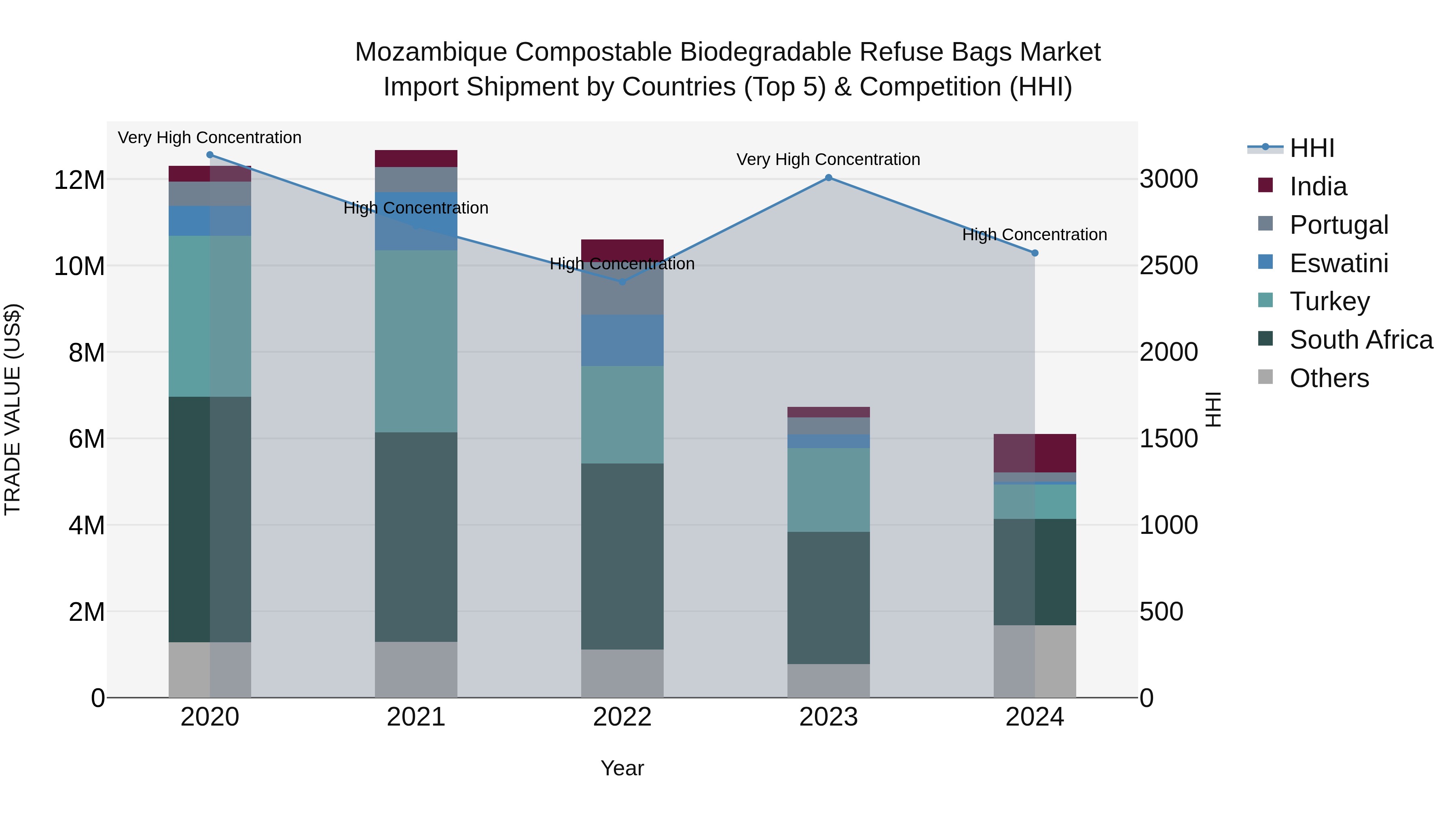 Mozambique Compostable Biodegradable Refuse Bags Market: Top 5 Importing Countries and Market Competition (HHI) Analysis