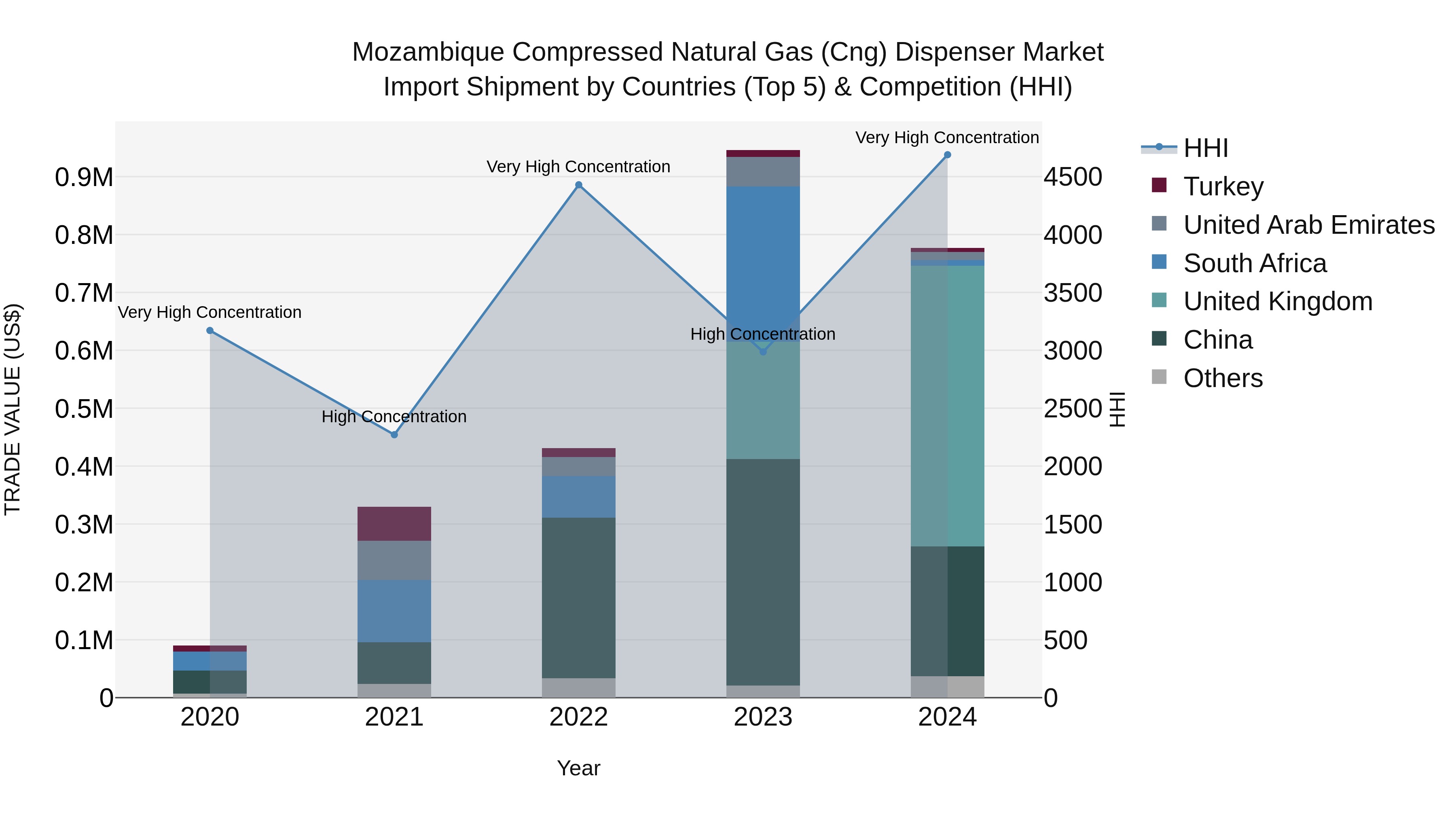 Mozambique Compressed Natural Gas (Cng) Dispenser Market: Top 5 Importing Countries and Market Competition (HHI) Analysis