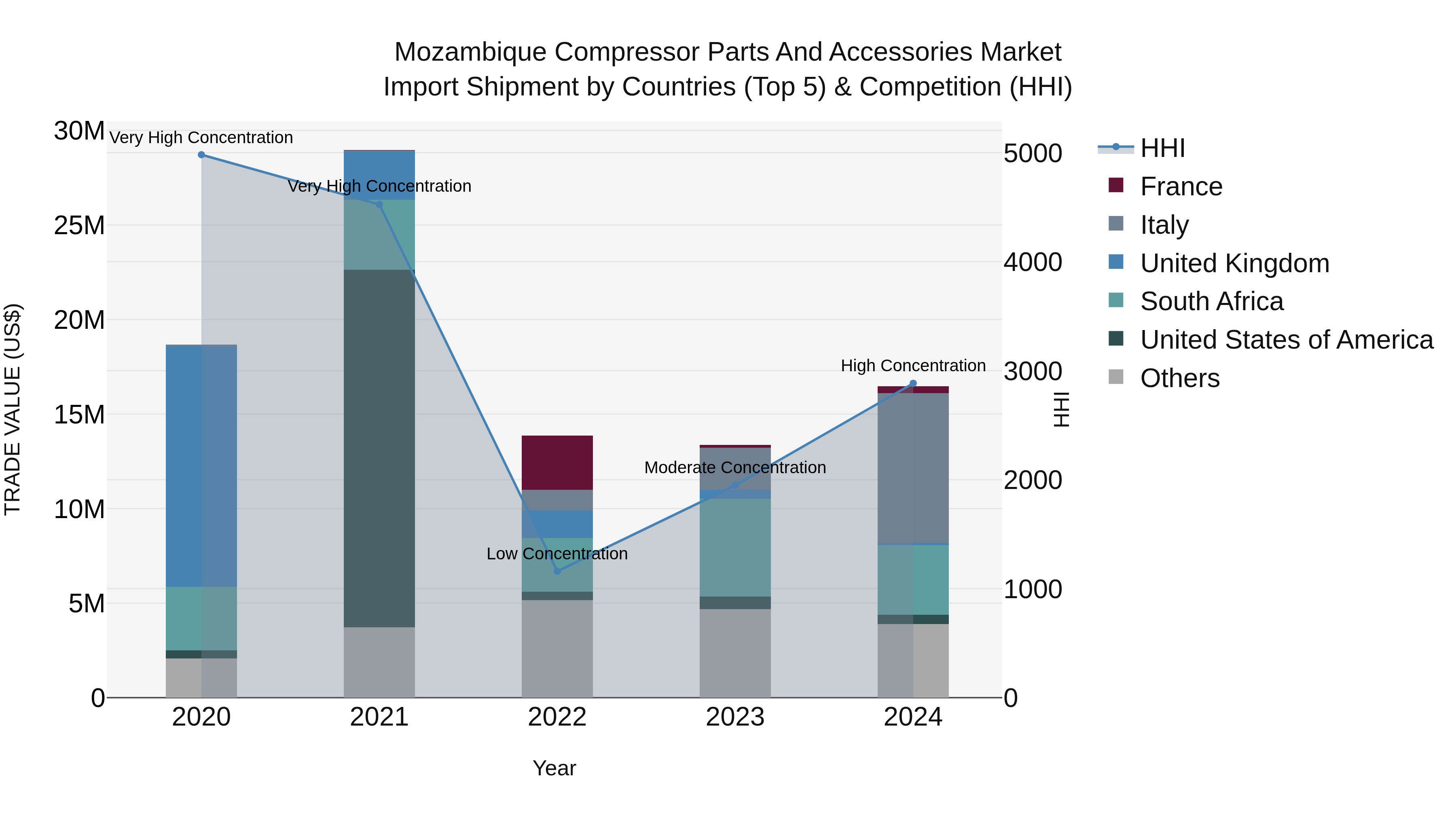 Mozambique Compressor Parts and Accessories Market: Top 5 Importing Countries and Market Competition (HHI) Analysis