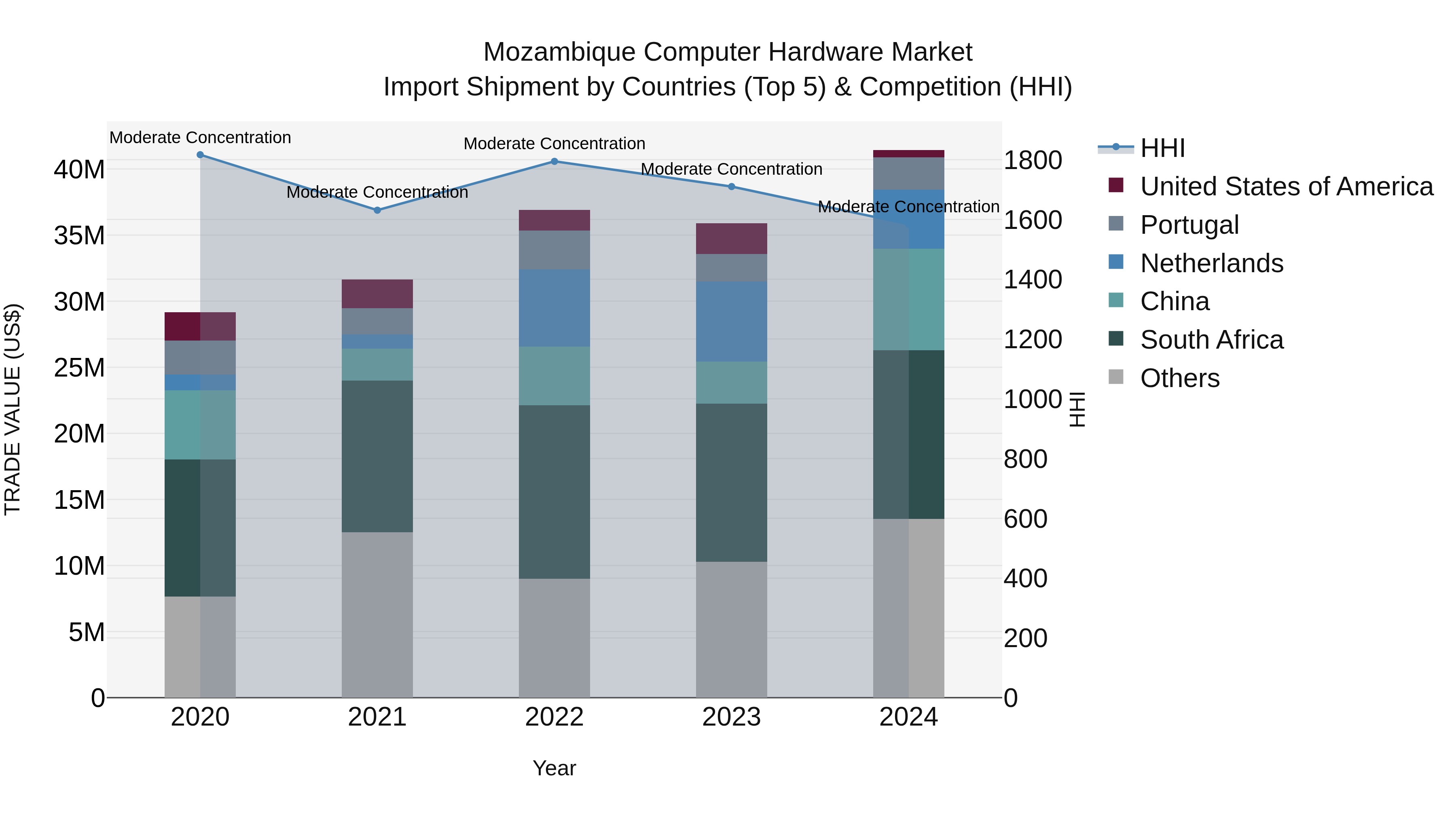 Mozambique Computer Hardware Market: Top 5 Importing Countries and Market Competition (HHI) Analysis