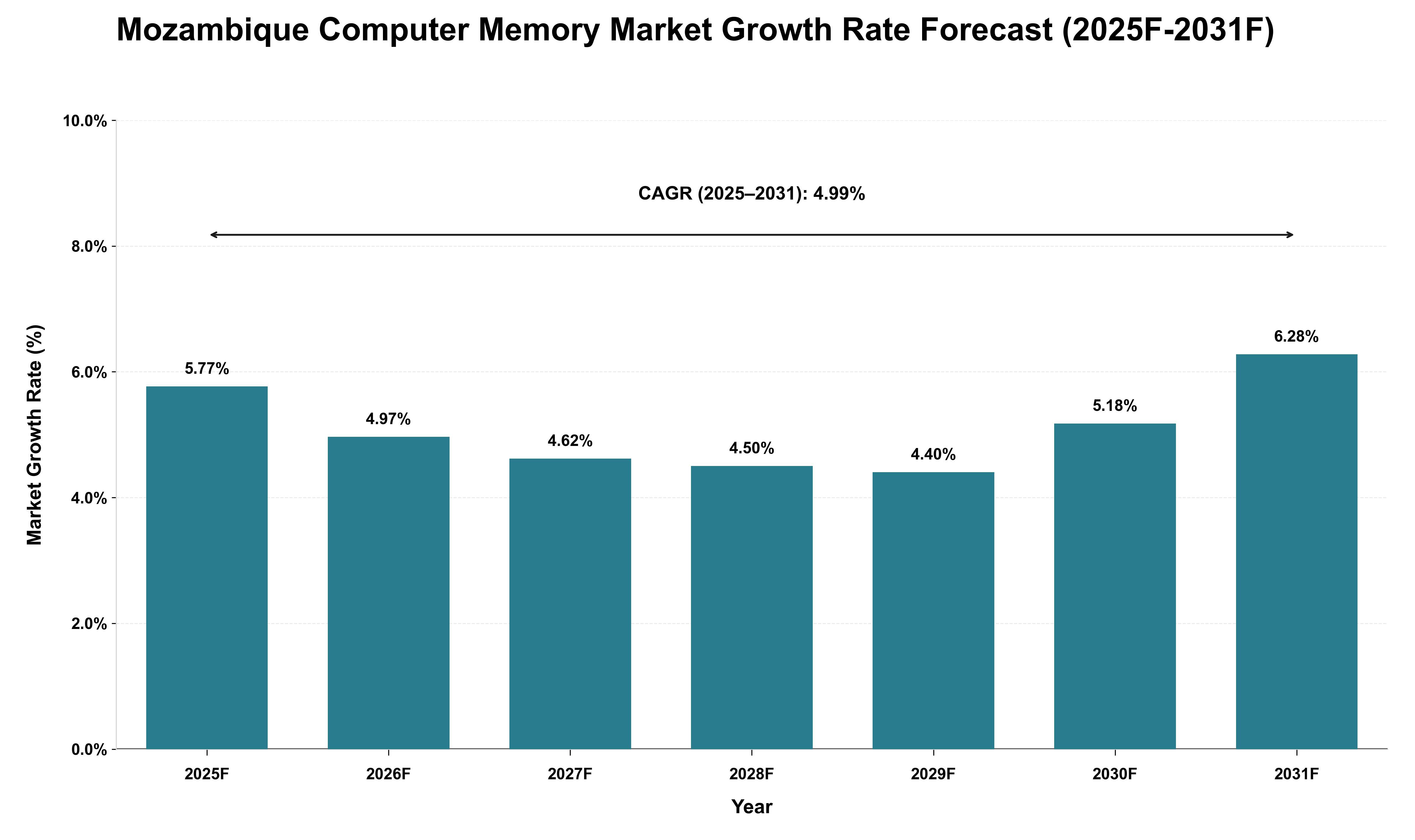 Mozambique Computer Memory Market Growth Rate Analysis (2025 - 2031)
