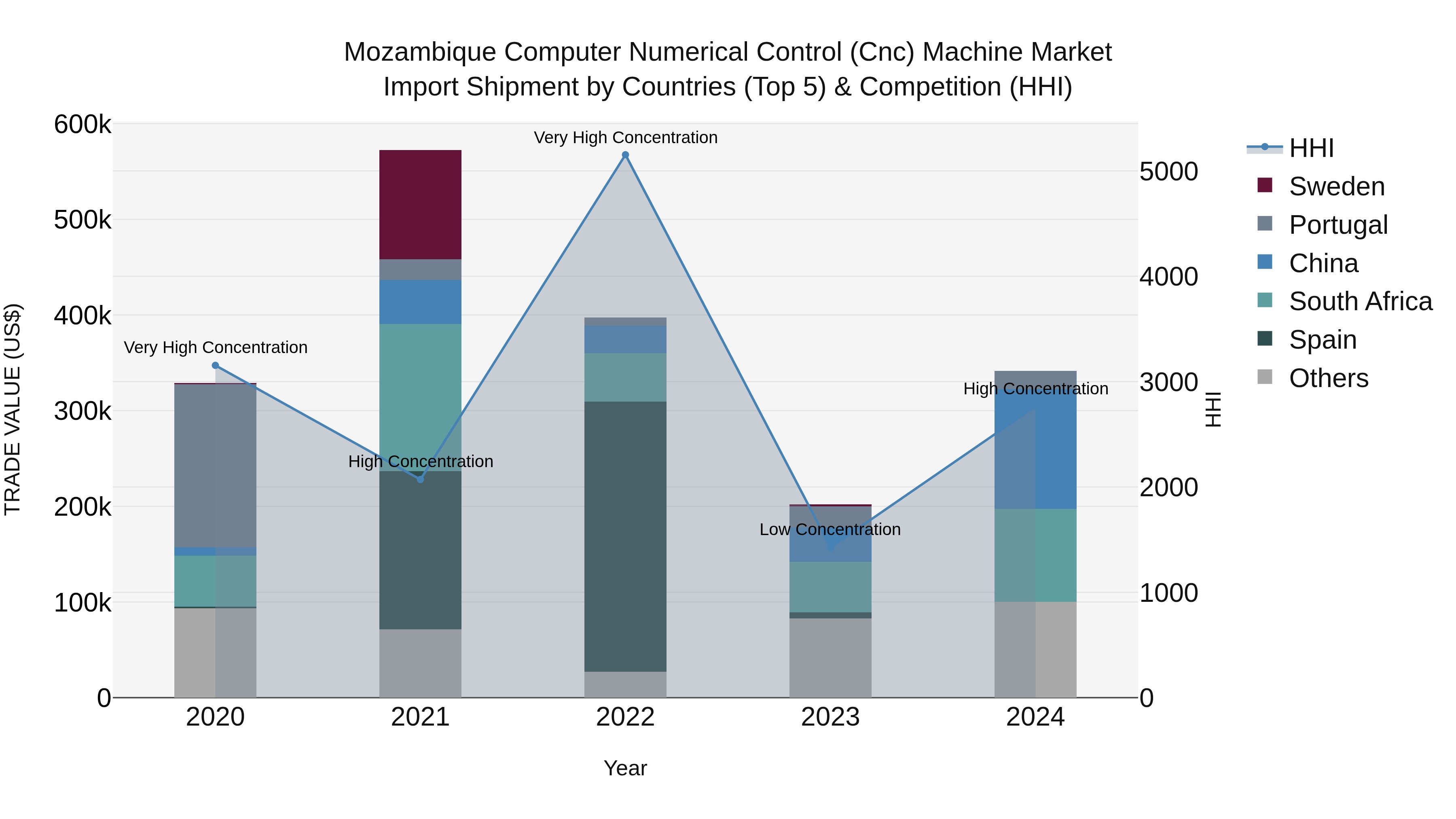 Mozambique Computer Numerical Control (Cnc) Machine Market: Top 5 Importing Countries and Market Competition (HHI) Analysis