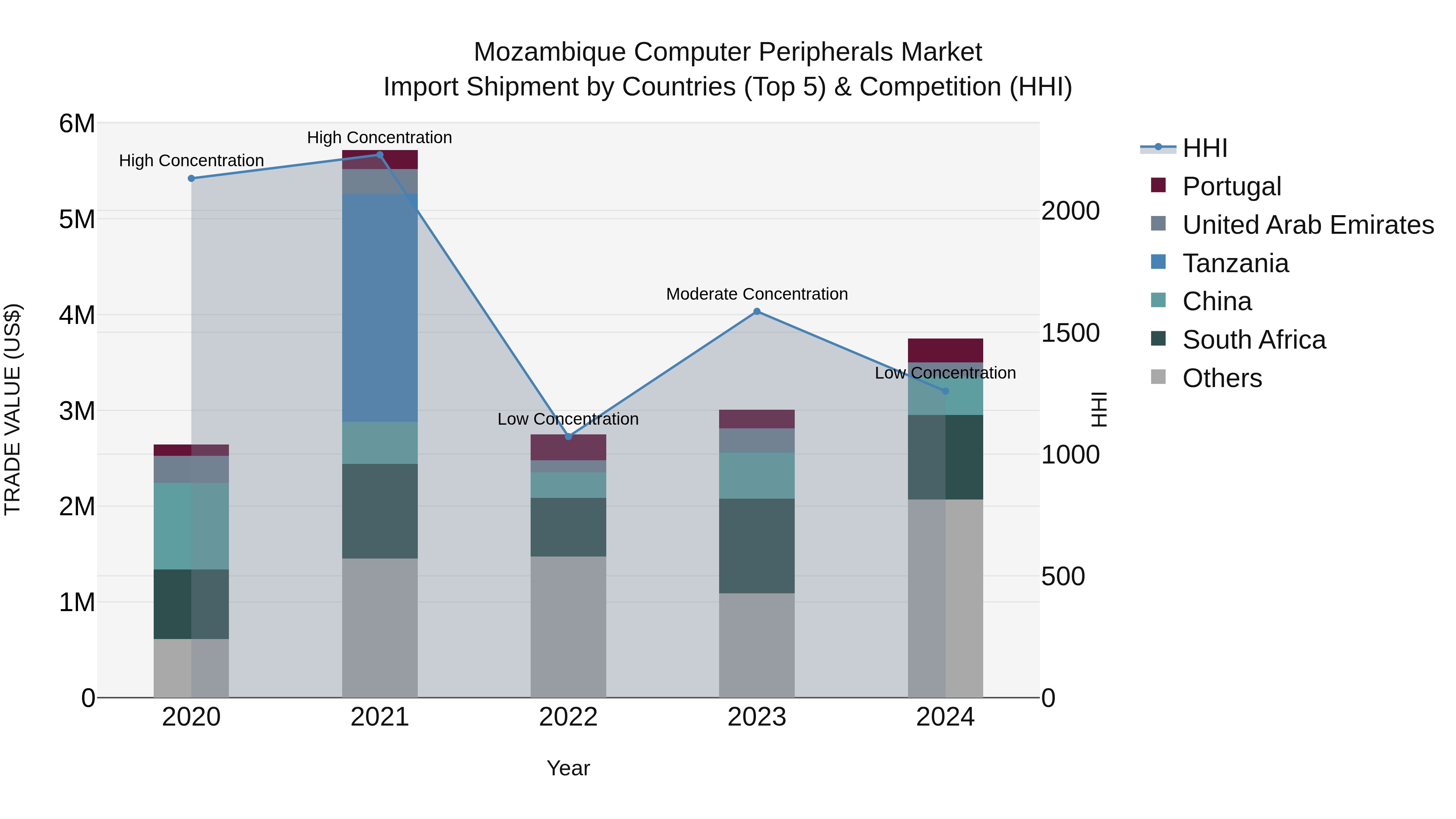 Mozambique Computer Peripherals Market: Top 5 Importing Countries and Market Competition (HHI) Analysis