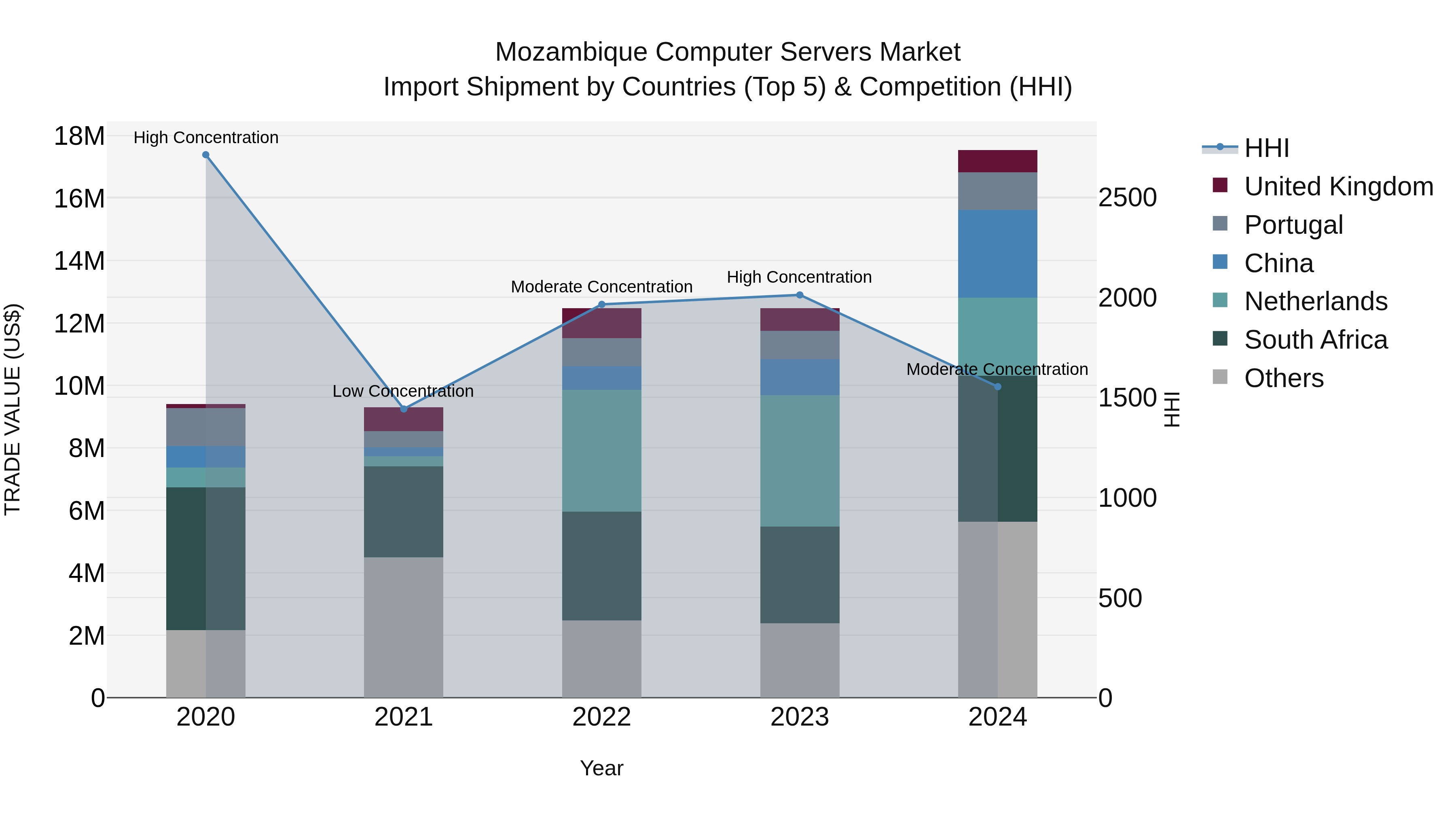 Mozambique Computer Servers Market: Top 5 Importing Countries and Market Competition (HHI) Analysis