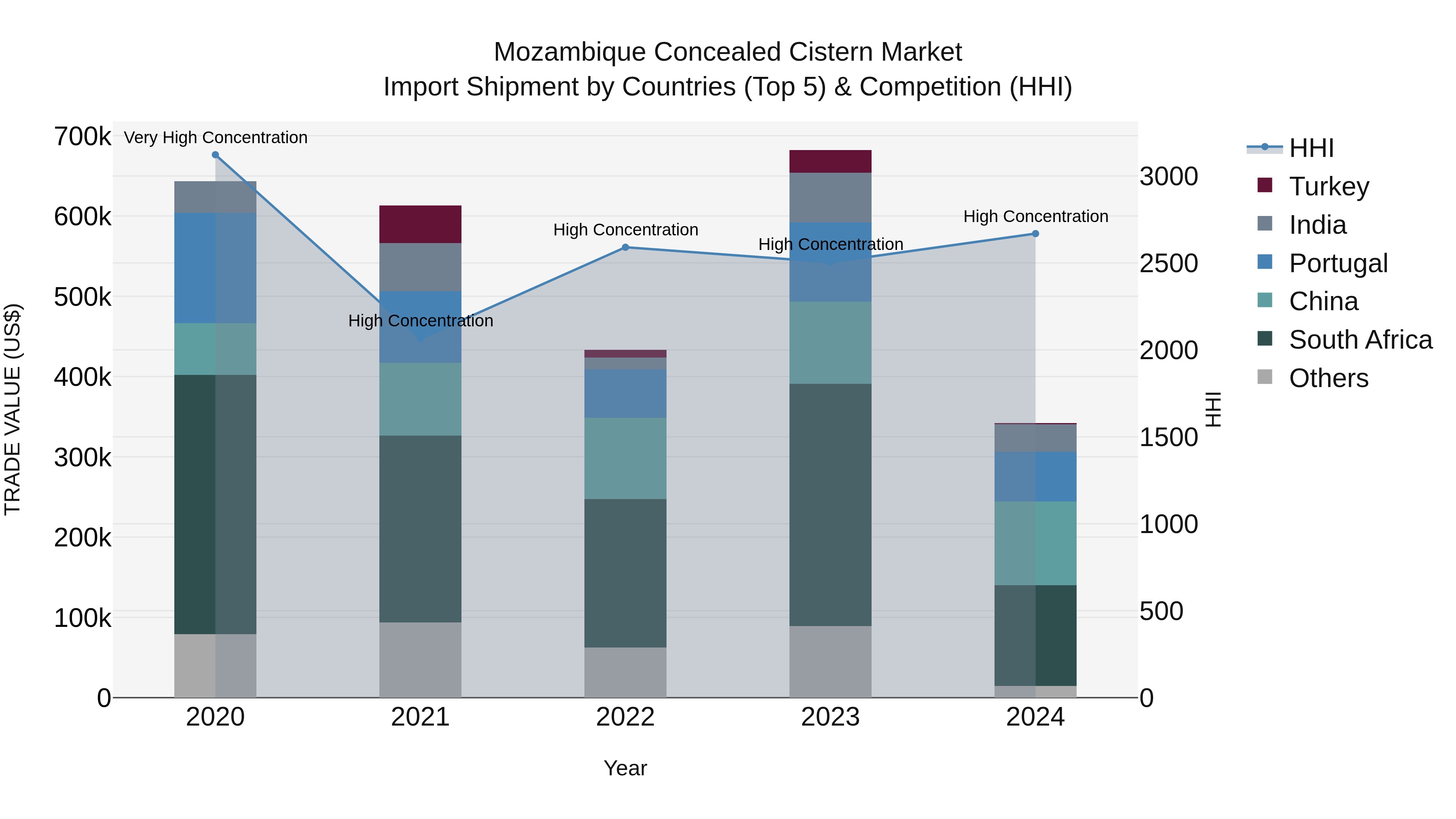 Mozambique Concealed Cistern Market: Top 5 Importing Countries and Market Competition (HHI) Analysis