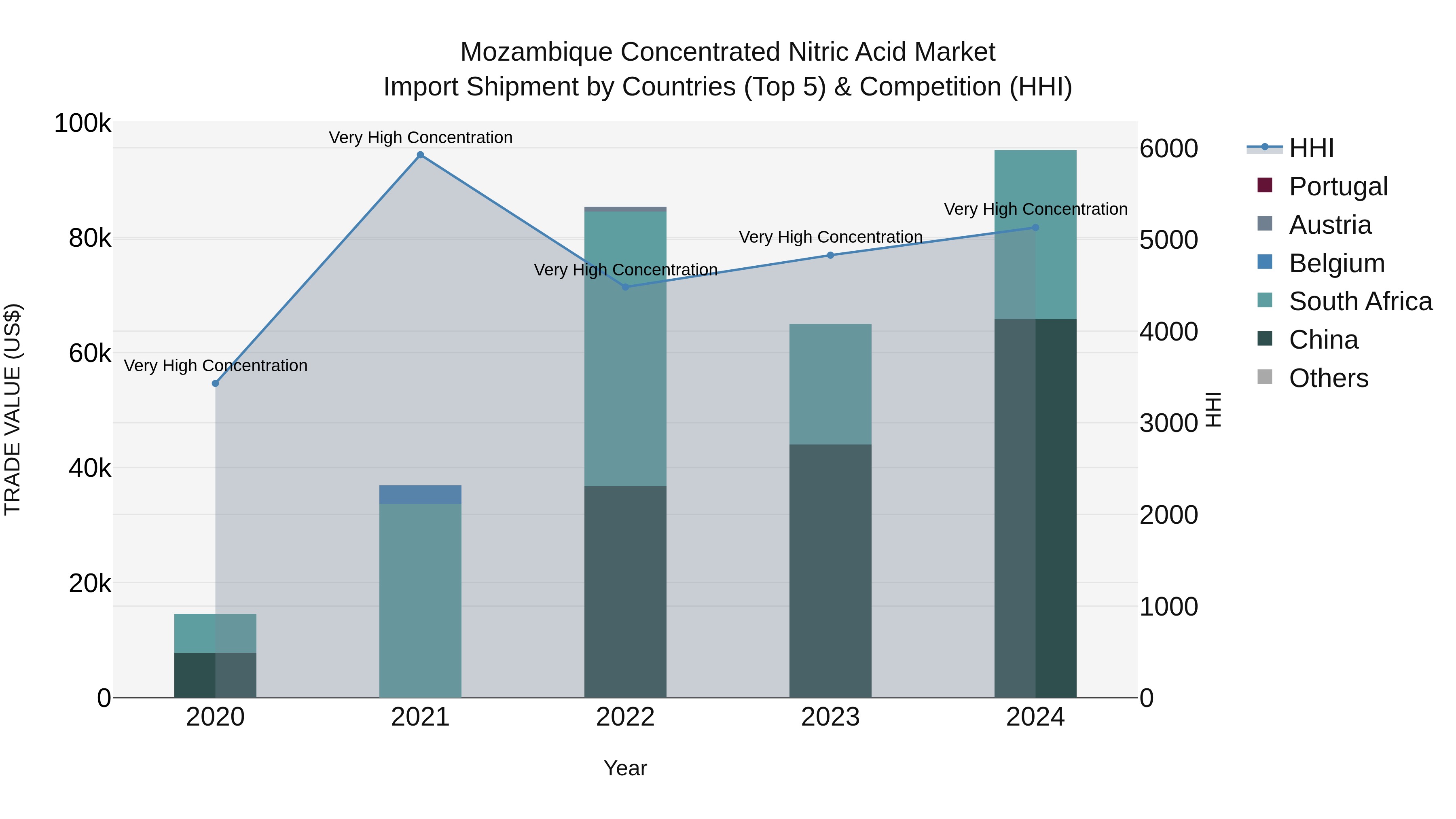 Mozambique Concentrated Nitric Acid Market: Top 5 Importing Countries and Market Competition (HHI) Analysis