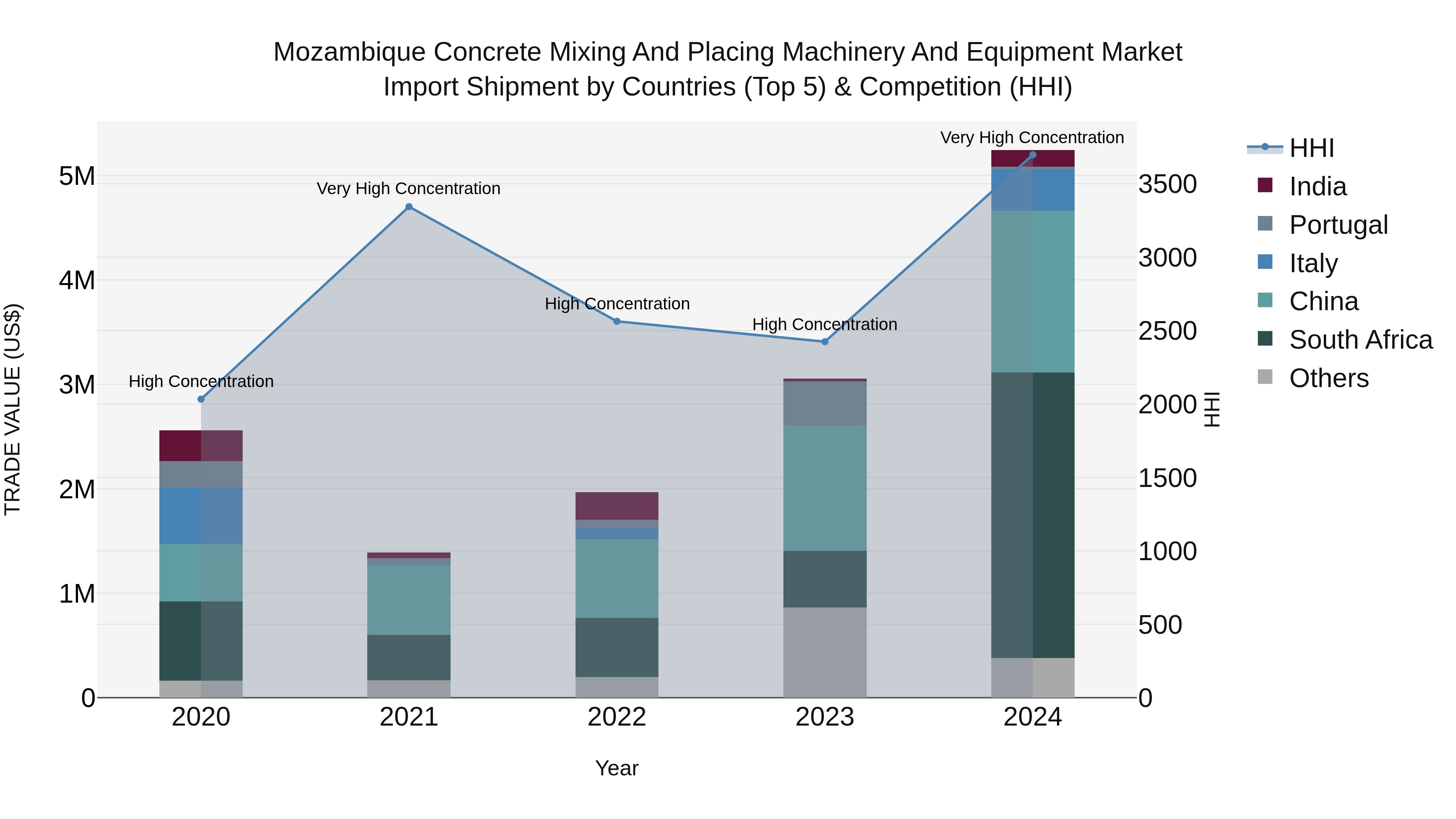 Mozambique Concrete Mixing and Placing Machinery and Equipment Market: Top 5 Importing Countries and Market Competition (HHI) Analysis