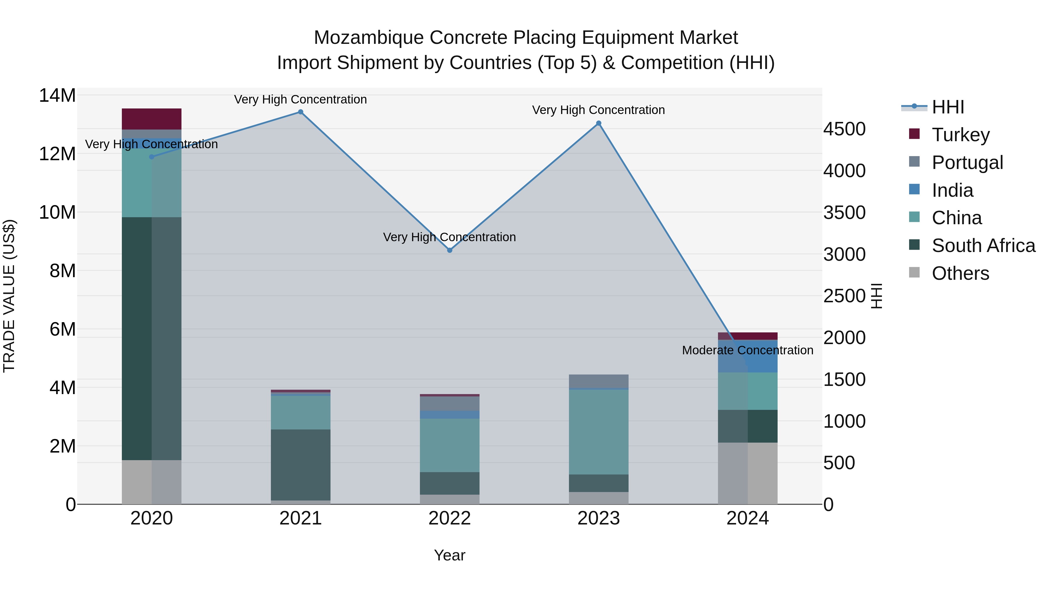 Mozambique Concrete Placing Equipment Market: Top 5 Importing Countries and Market Competition (HHI) Analysis