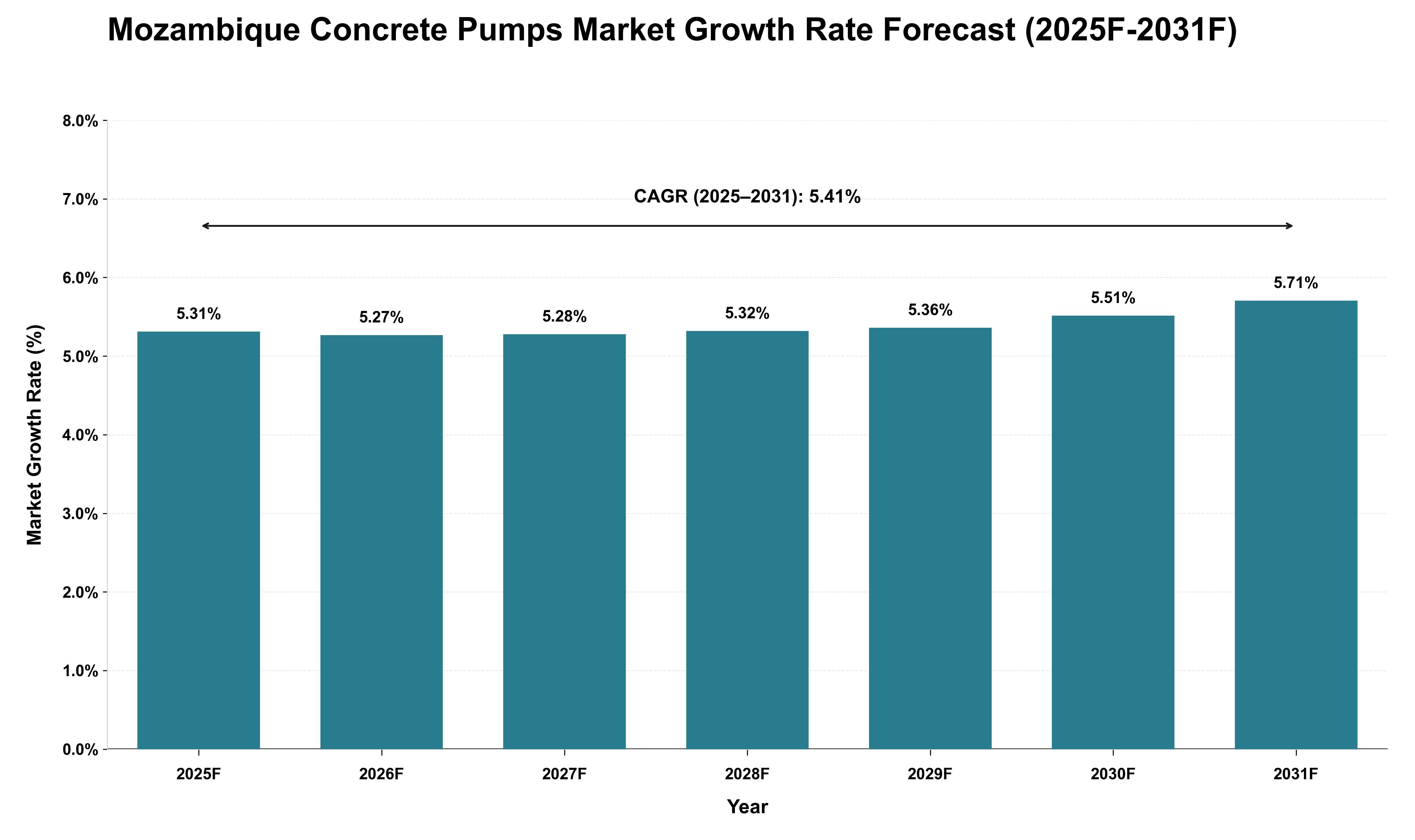 Mozambique Concrete Pumps Market Growth Rate Analysis (2025 - 2031)