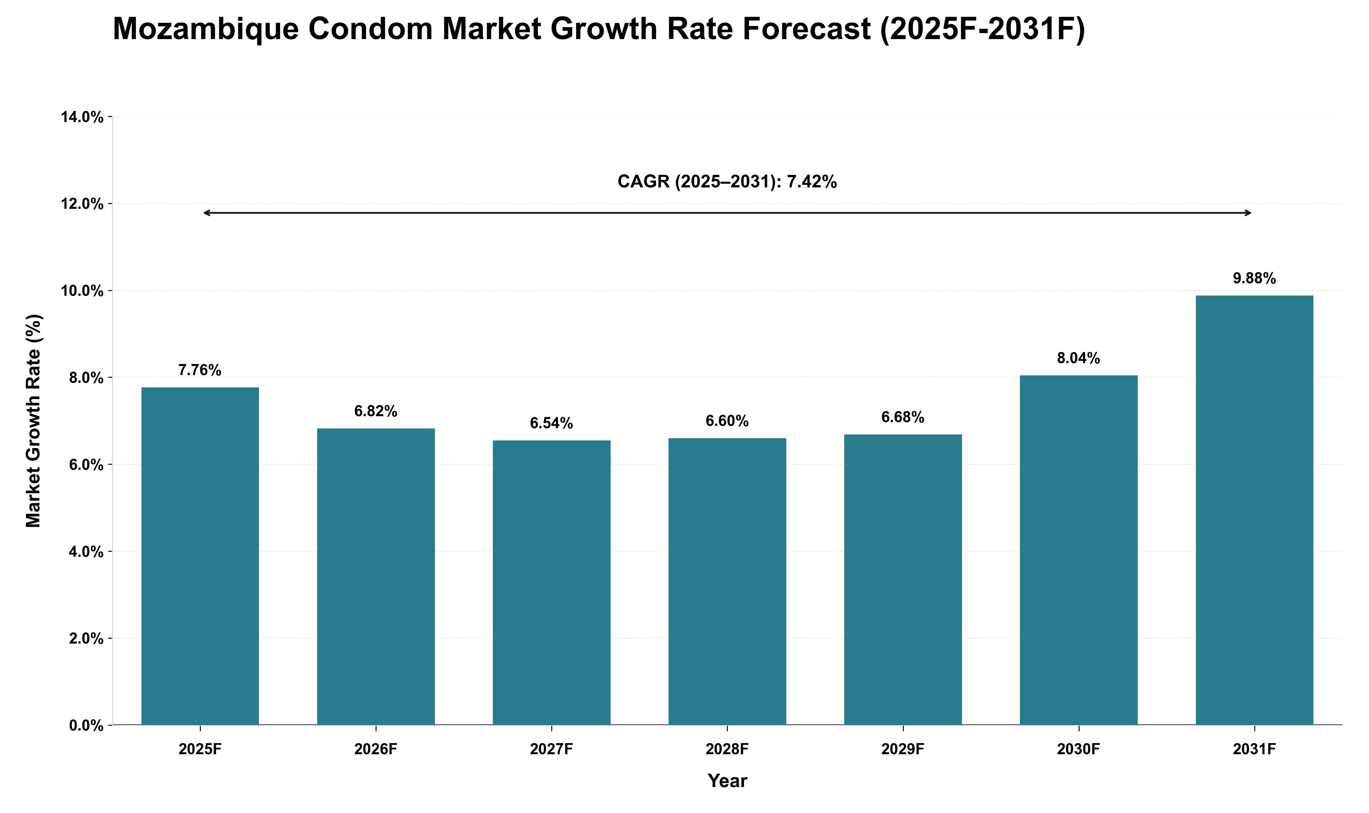 Mozambique Condom Market Growth Rate Analysis (2025 - 2031)