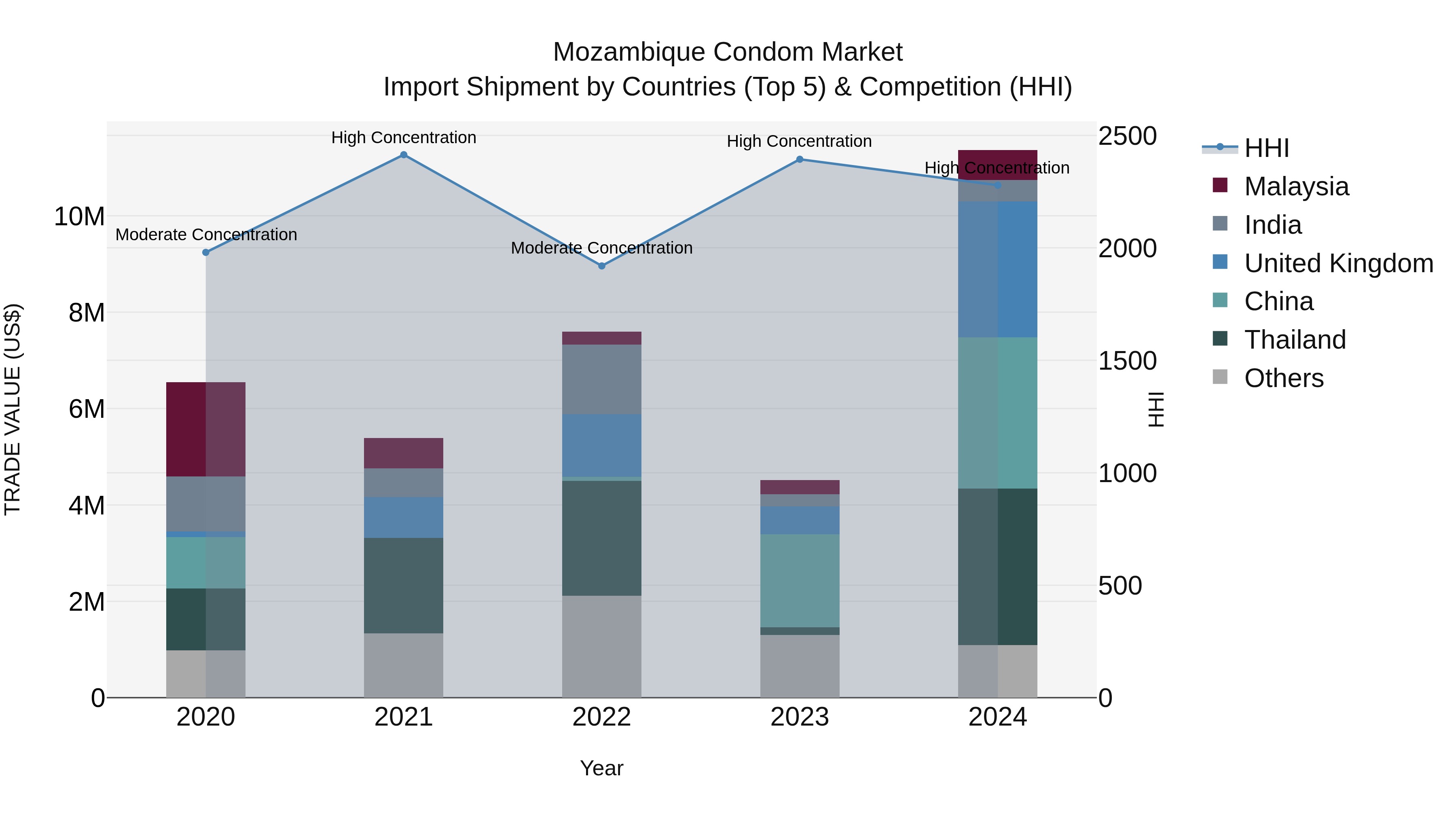 Mozambique Condom Market: Top 5 Importing Countries and Market Competition (HHI) Analysis